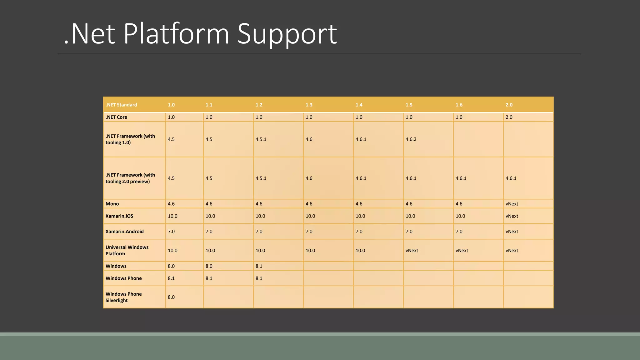 .Net Platform Support
.NET Standard 1.0 1.1 1.2 1.3 1.4 1.5 1.6 2.0
.NET Core 1.0 1.0 1.0 1.0 1.0 1.0 1.0 2.0
.NET Framework (with
tooling 1.0)
4.5 4.5 4.5.1 4.6 4.6.1 4.6.2
.NET Framework (with
tooling 2.0 preview)
4.5 4.5 4.5.1 4.6 4.6.1 4.6.1 4.6.1 4.6.1
Mono 4.6 4.6 4.6 4.6 4.6 4.6 4.6 vNext
Xamarin.iOS 10.0 10.0 10.0 10.0 10.0 10.0 10.0 vNext
Xamarin.Android 7.0 7.0 7.0 7.0 7.0 7.0 7.0 vNext
Universal Windows
Platform
10.0 10.0 10.0 10.0 10.0 vNext vNext vNext
Windows 8.0 8.0 8.1
Windows Phone 8.1 8.1 8.1
Windows Phone
Silverlight
8.0
 