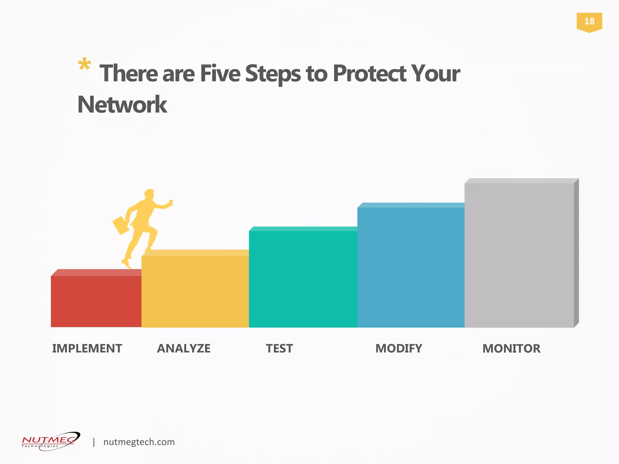 * There are Five Steps to Protect Your
Network
IMPLEMENT ANALYZE TEST MODIFY
18
MONITOR
| nutmegtech.com
 