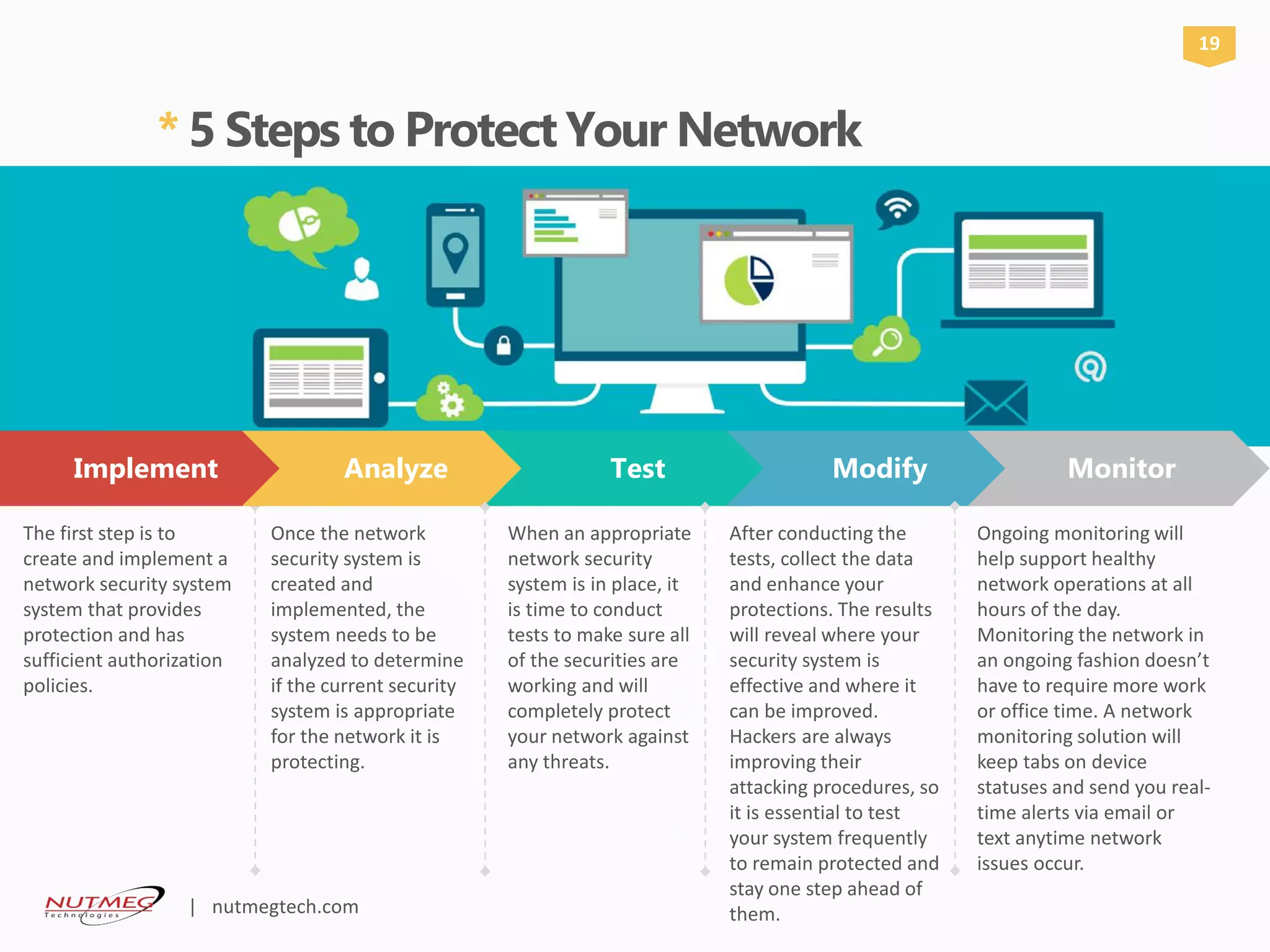 * 5 Steps to Protect Your Network
Implement Analyze Test Modify Monitor
The first step is to
create and implement a
network security system
system that provides
protection and has
sufficient authorization
policies.
Once the network
security system is
created and
implemented, the
system needs to be
analyzed to determine
if the current security
system is appropriate
for the network it is
protecting.
When an appropriate
network security
system is in place, it
is time to conduct
tests to make sure all
of the securities are
working and will
completely protect
your network against
any threats.
19
After conducting the
tests, collect the data
and enhance your
protections. The results
will reveal where your
security system is
effective and where it
can be improved.
Hackers are always
improving their
attacking procedures, so
it is essential to test
your system frequently
to remain protected and
stay one step ahead of
them.
Ongoing monitoring will
help support healthy
network operations at all
hours of the day.
Monitoring the network in
an ongoing fashion doesn’t
have to require more work
or office time. A network
monitoring solution will
keep tabs on device
statuses and send you real-
time alerts via email or
text anytime network
issues occur.
| nutmegtech.com
 