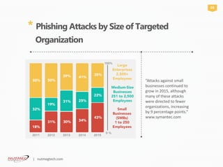 “Attacks against small
businesses continued to
grow in 2015, although
many of these attacks
were directed to fewer
organizations, increasing
by 9 percentage points.“
www.symantec.com
* Phishing Attacks by Size of Targeted
Organization
03
| nutmegtech.com
 