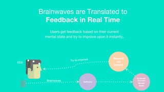 Brainwaves are Translated to 
Feedback in Real Time
Users get feedback based on their current
mental state and try to improve upon it instantly.
Evaluate
Current
Mental
State
Software
Reward/
no
reward
Try to improve
Brainwaves
EEG
 