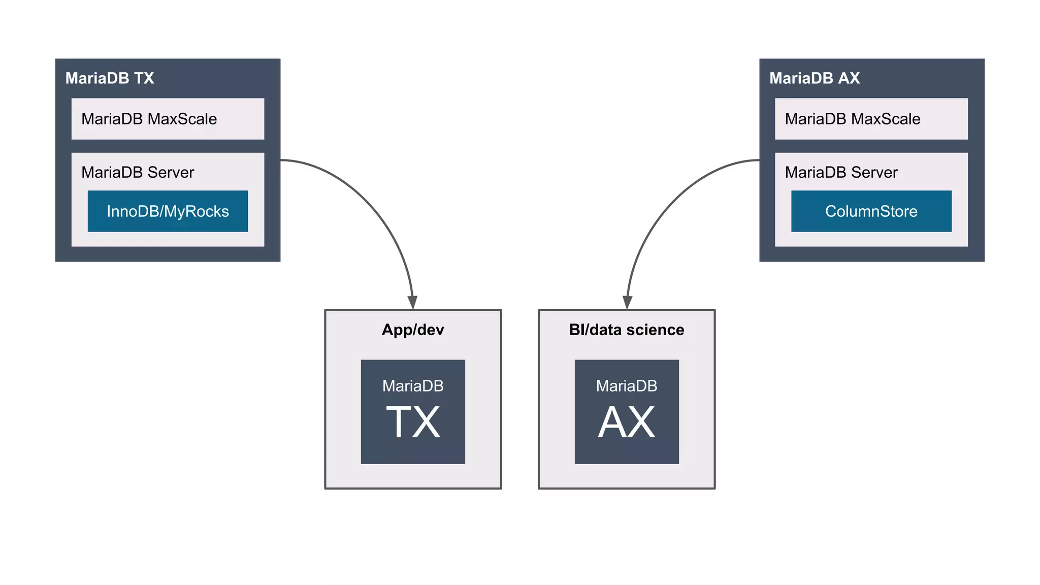 MariaDB TX
MariaDB Server
MariaDB MaxScale
InnoDB/MyRocks
MariaDB AX
MariaDB Server
MariaDB MaxScale
ColumnStore
App/dev
MariaDB
TX
BI/data science
MariaDB
AX
 