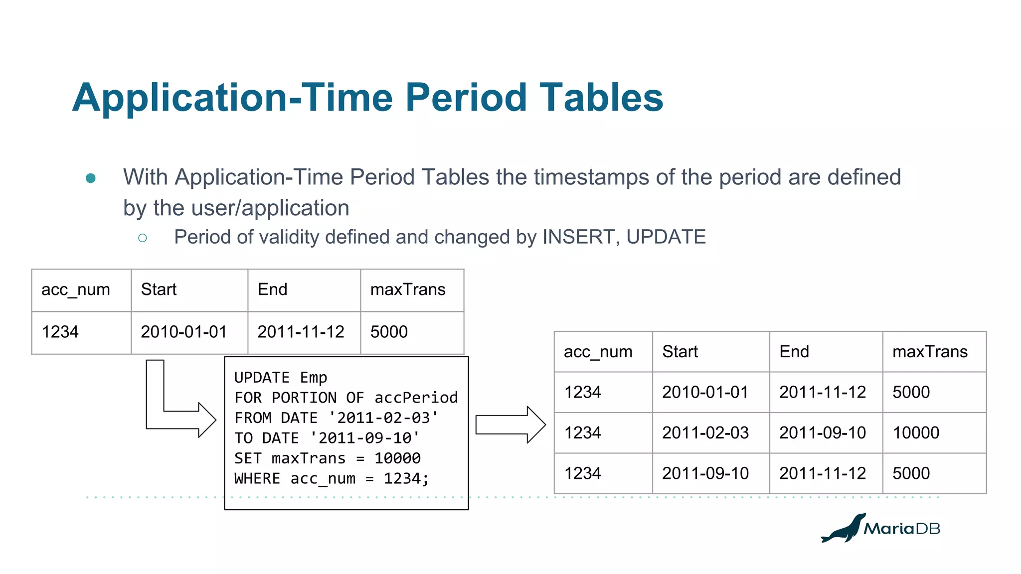 Application-Time Period Tables
● With Application-Time Period Tables the timestamps of the period are defined
by the user/application
○ Period of validity defined and changed by INSERT, UPDATE
acc_num Start End maxTrans
1234 2010-01-01 2011-11-12 5000
acc_num Start End maxTrans
1234 2010-01-01 2011-11-12 5000
1234 2011-02-03 2011-09-10 10000
1234 2011-09-10 2011-11-12 5000
UPDATE Emp
FOR PORTION OF accPeriod
FROM DATE '2011-02-03'
TO DATE '2011-09-10'
SET maxTrans = 10000
WHERE acc_num = 1234;
 