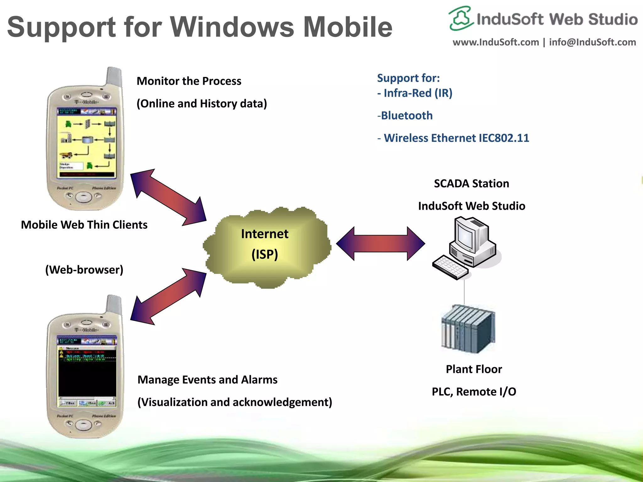 www.InduSoft.com | info@InduSoft.com
Internet
(ISP)
SCADA Station
InduSoft Web Studio
Plant Floor
PLC, Remote I/O
Mobile Web Thin Clients
(Web-browser)
Monitor the Process
(Online and History data)
Manage Events and Alarms
(Visualization and acknowledgement)
Support for:
- Infra-Red (IR)
-Bluetooth
- Wireless Ethernet IEC802.11
Support for Windows Mobile
 