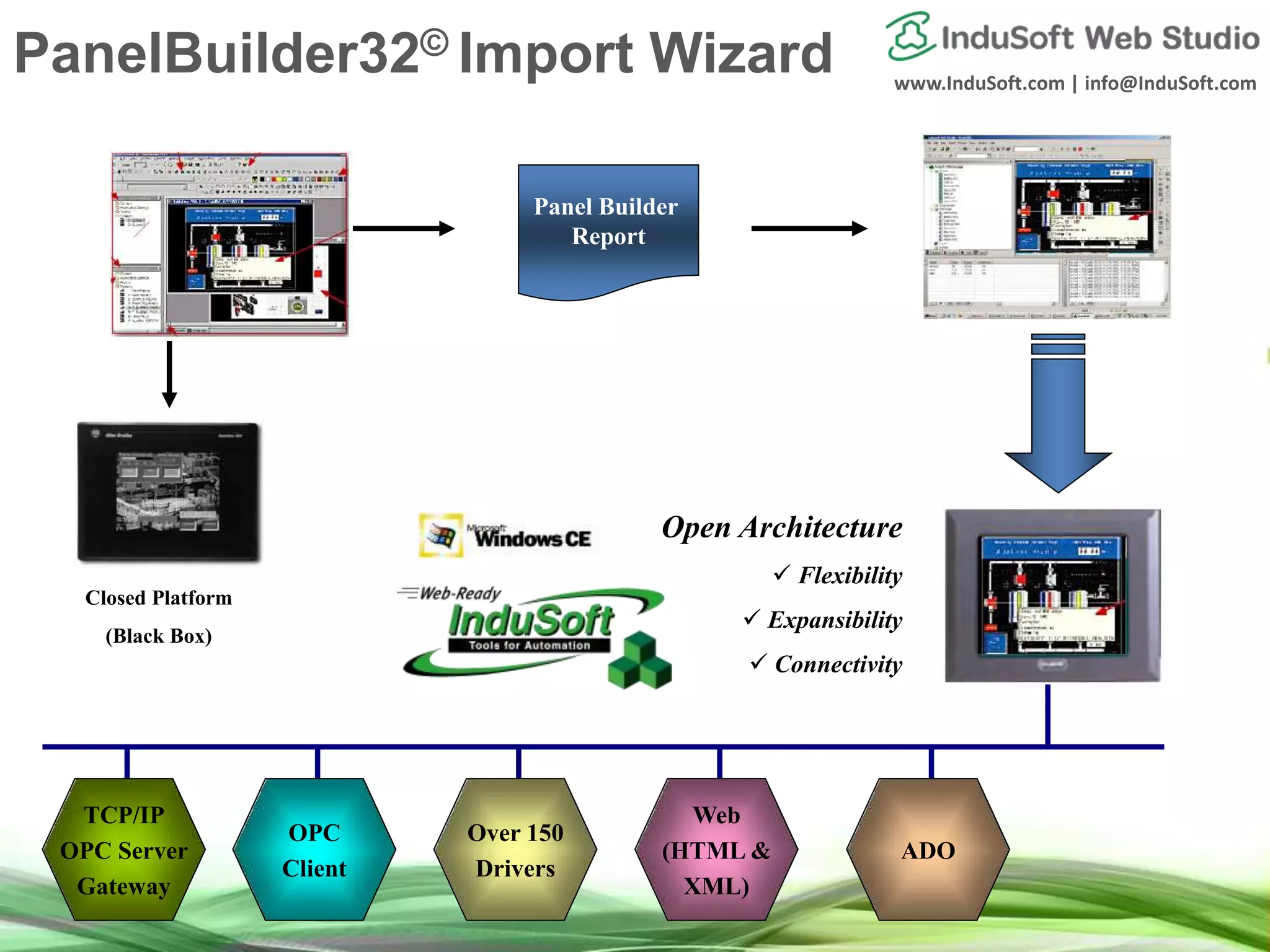 www.InduSoft.com | info@InduSoft.com
Panel Builder
Report
Closed Platform
(Black Box)
Open Architecture
 Flexibility
 Expansibility
 Connectivity
Over 150
Drivers
TCP/IP
OPC Server
Gateway
ADO
OPC
Client
Web
(HTML &
XML)
PanelBuilder32© Import Wizard
 