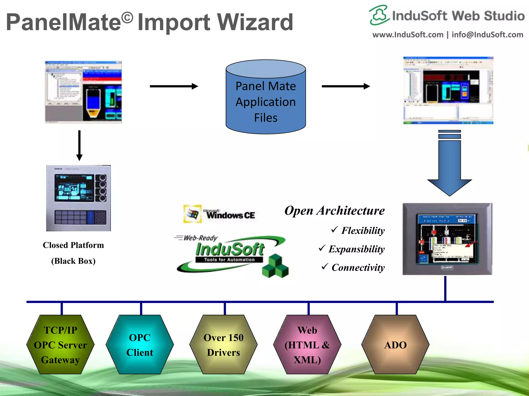 www.InduSoft.com | info@InduSoft.com
Panel Mate
Application
Files
Closed Platform
(Black Box)
Open Architecture
 Flexibility
 Expansibility
 Connectivity
Over 150
Drivers
TCP/IP
OPC Server
Gateway
ADO
OPC
Client
Web
(HTML &
XML)
PanelMate© Import Wizard
 