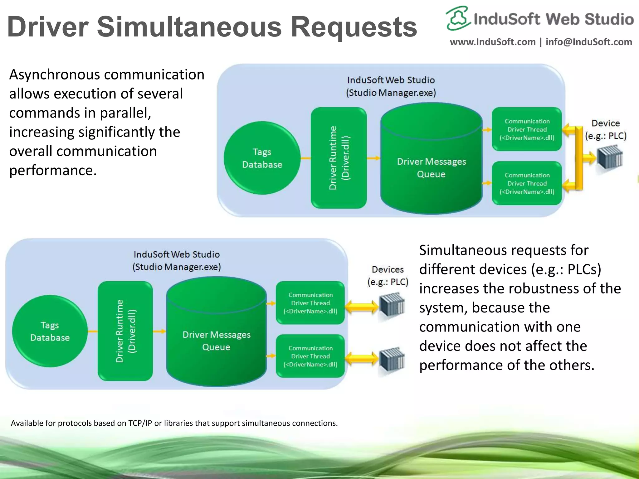 www.InduSoft.com | info@InduSoft.com
Simultaneous Request for
Communication Drivers
Asynchronous communication
allows execution of several
commands in parallel,
increasing significantly the
overall communication
performance.
Simultaneous requests for
different devices (e.g.: PLCs)
increases the robustness of the
system, because the
communication with one
device does not affect the
performance of the others.
Available for protocols based on TCP/IP or libraries that support simultaneous connections.
Driver Simultaneous Requests
 