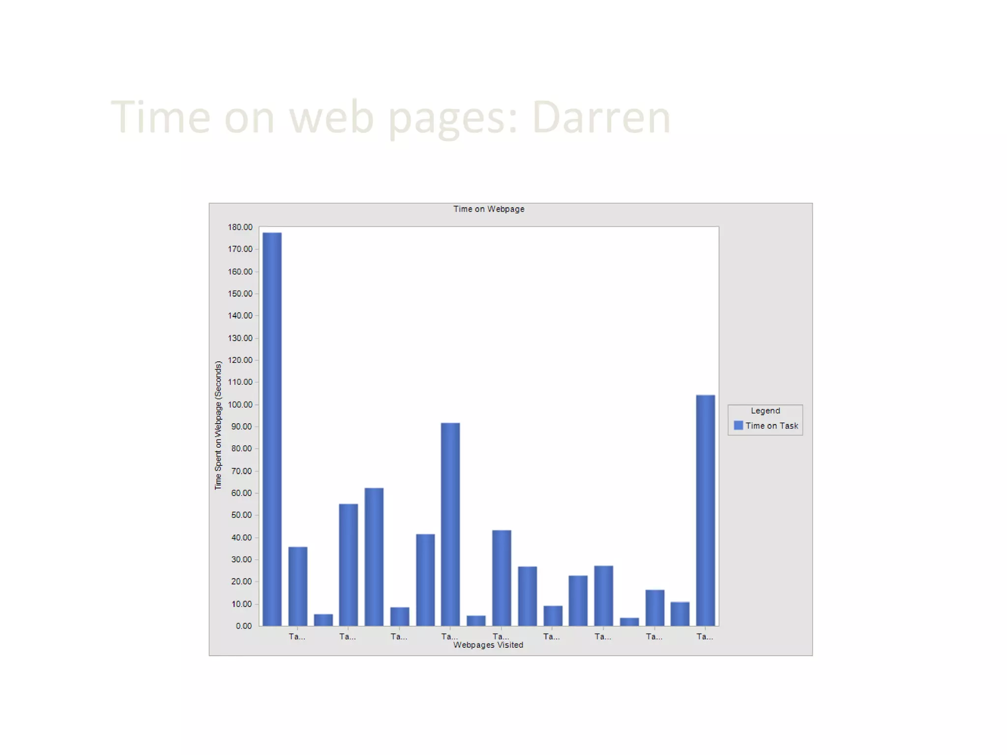 Time on web pages: Darren 