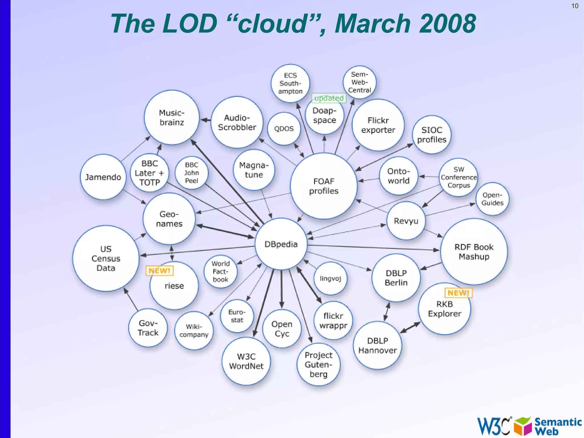 10


The LOD “cloud”, March 2008
 