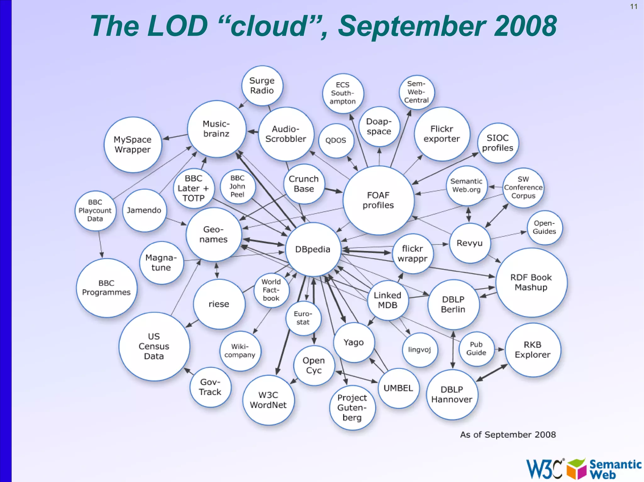 11


The LOD “cloud”, September 2008
 