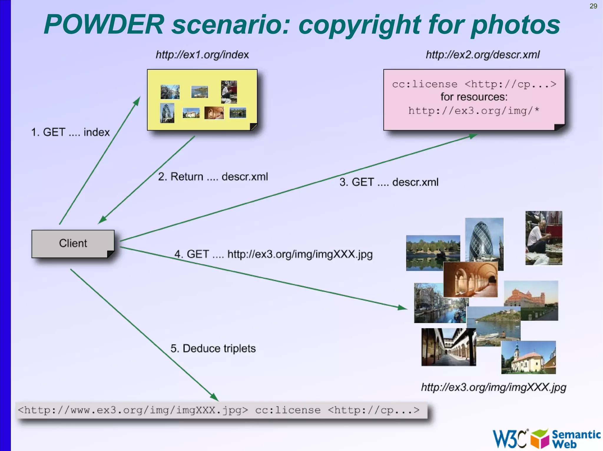 29


POWDER scenario: copyright for photos
 