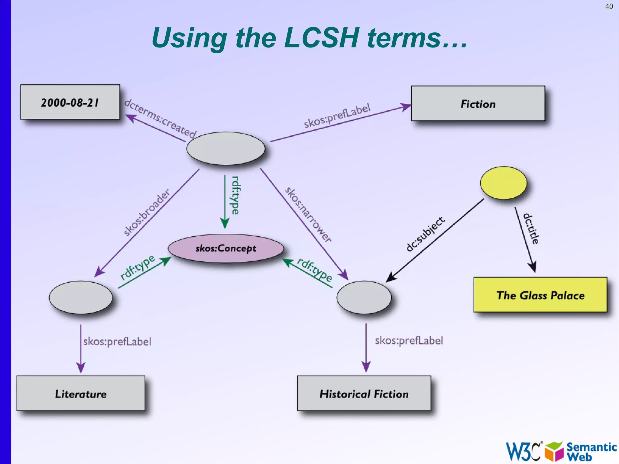 40




Using the LCSH terms…
 