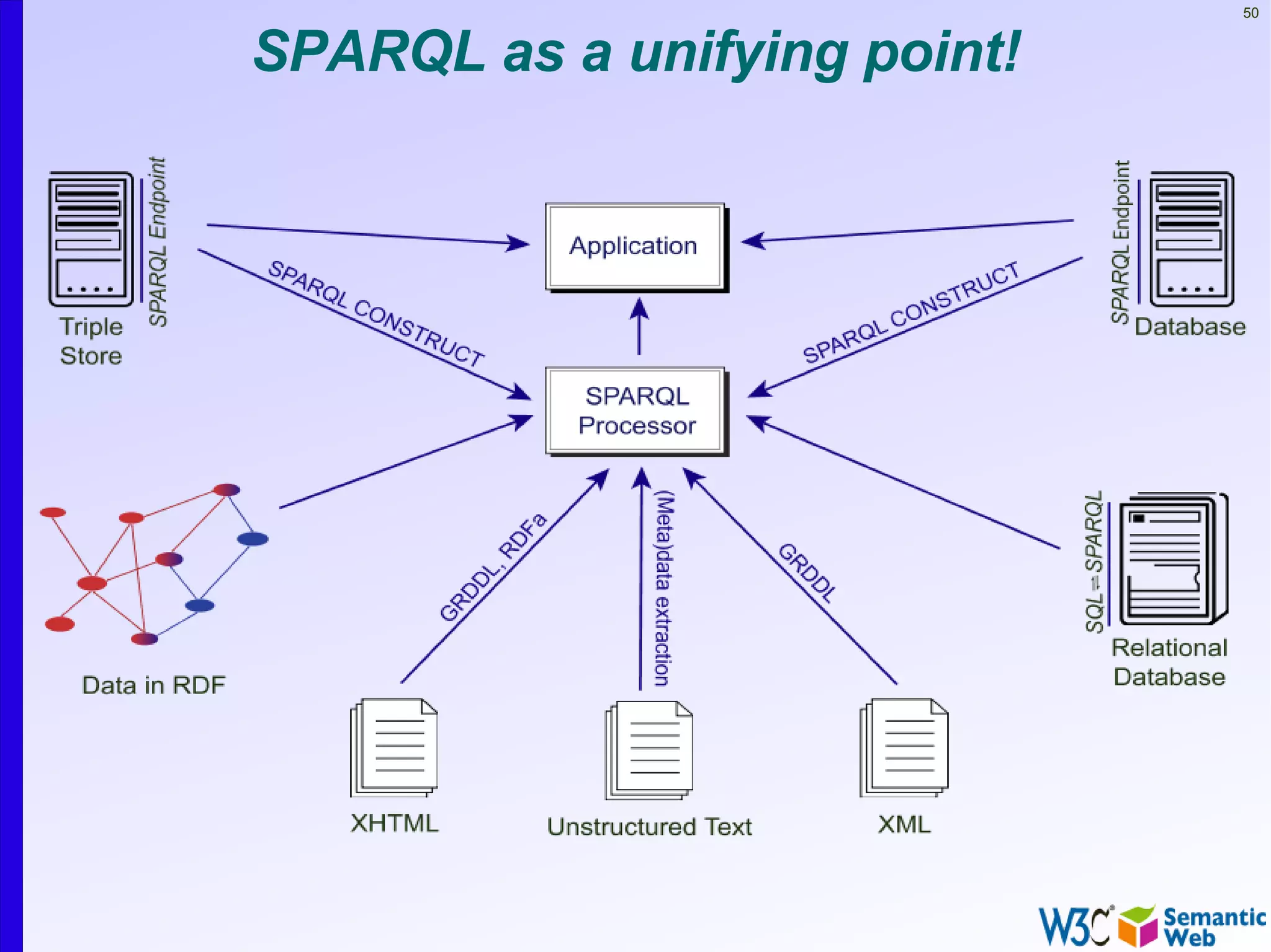 50


SPARQL as a unifying point!
 
