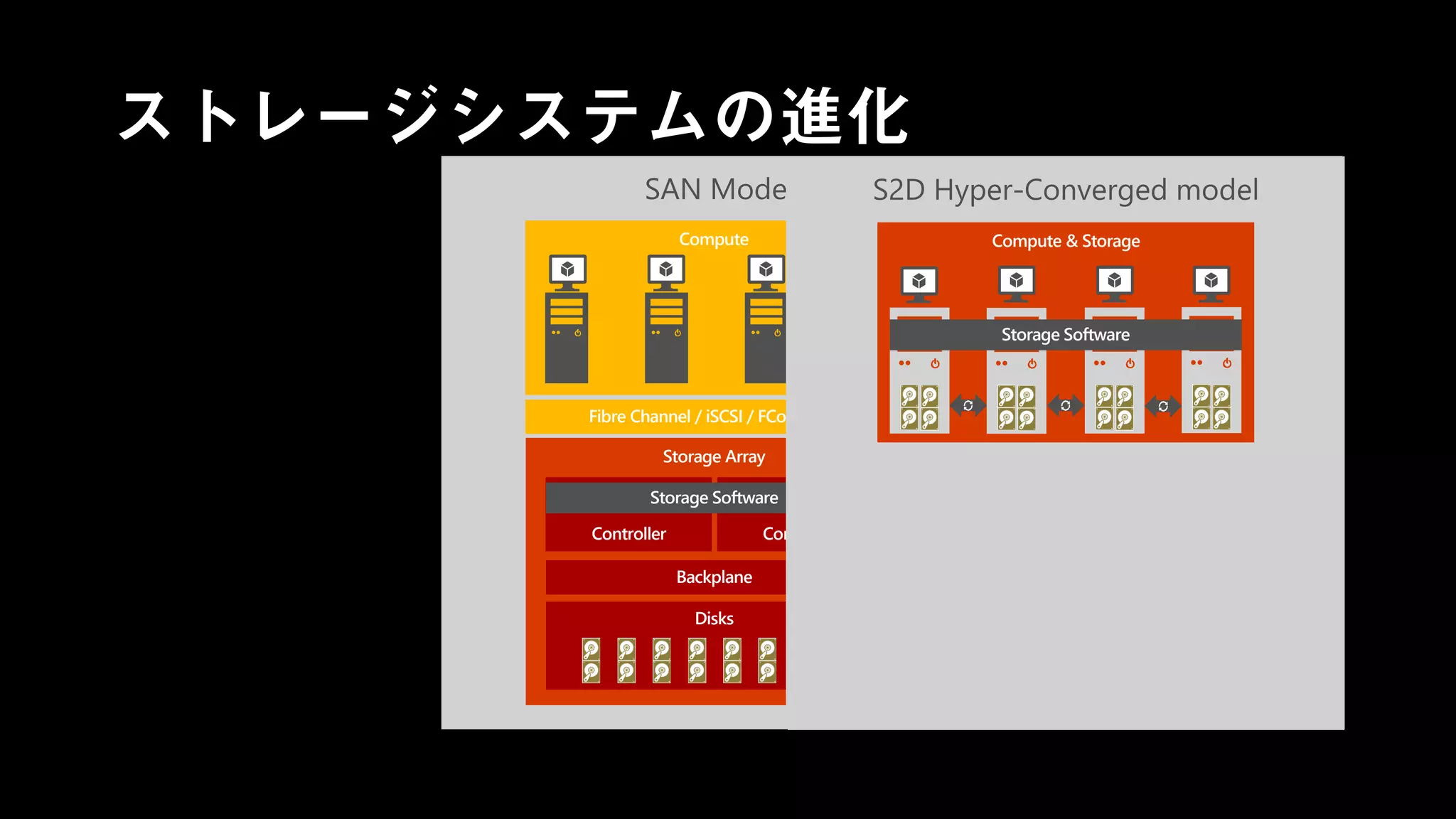 ストレージシステムの進化
Compute
Fibre Channel / iSCSI / FCoE / SAS
Storage Array
Disks
Backplane
Controller Controller
Storage Software
Compute
SMB3
Scale-Out File Server
Storage Software
SAS
Disks
Compute
SMB3
Scale-Out File Server
Storage Software
Compute & Storage
Storage Software
 