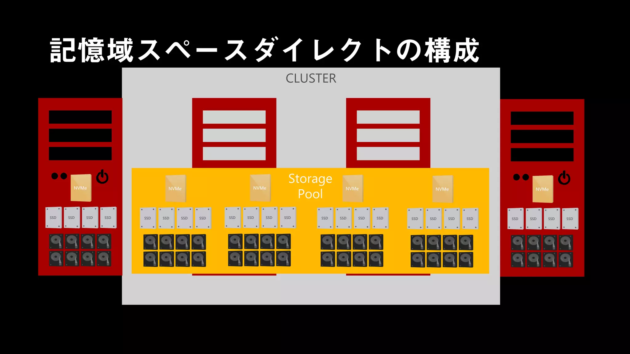 記憶域スペースダイレクトの構成
CLUSTER
 