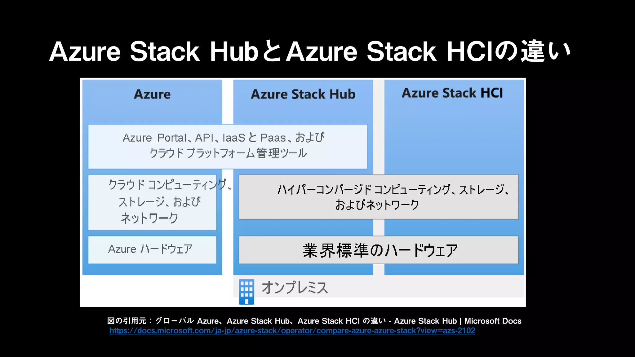 Azure Stack HubとAzure Stack HCIの違い
図の引用元：グローバル Azure、Azure Stack Hub、Azure Stack HCI の違い - Azure Stack Hub | Microsoft Docs
https://docs.microsoft.com/ja-jp/azure-stack/operator/compare-azure-azure-stack?view=azs-2102
 