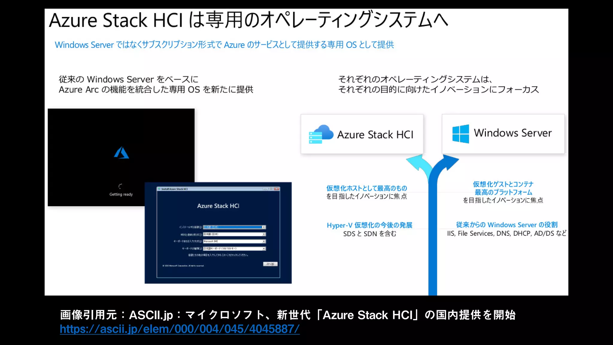 画像引用元：ASCII.jp：マイクロソフト、新世代「Azure Stack HCI」の国内提供を開始
https://ascii.jp/elem/000/004/045/4045887/
 