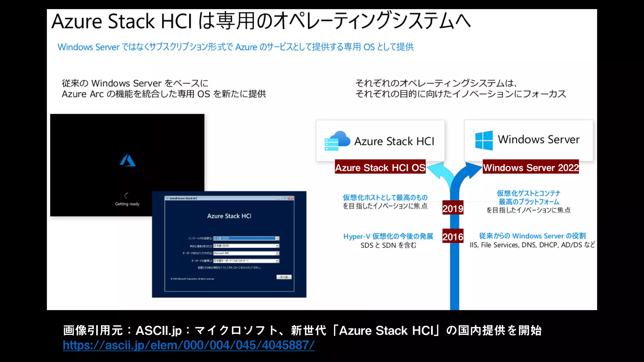 画像引用元：ASCII.jp：マイクロソフト、新世代「Azure Stack HCI」の国内提供を開始
https://ascii.jp/elem/000/004/045/4045887/
Windows Server 2022
2019
2016
Azure Stack HCI OS
 
