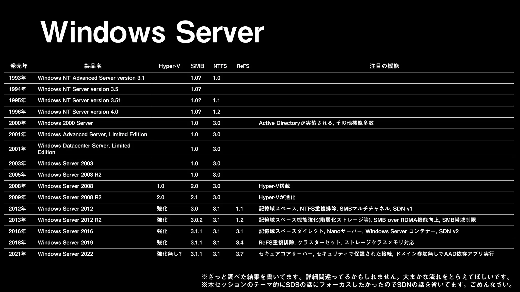 Windows Server
発売年 製品名 Hyper-V SMB NTFS ReFS 注目の機能
1993年 Windows NT Advanced Server version 3.1 1.0? 1.0
1994年 Windows NT Server version 3.5 1.0?
1995年 Windows NT Server version 3.51 1.0? 1.1
1996年 Windows NT Server version 4.0 1.0? 1.2
2000年 Windows 2000 Server 1.0 3.0 Active Directoryが実装される, その他機能多数
2001年 Windows Advanced Server, Limited Edition 1.0 3.0
2001年
Windows Datacenter Server, Limited
Edition
1.0 3.0
2003年 Windows Server 2003 1.0 3.0
2005年 Windows Server 2003 R2 1.0 3.0
2008年 Windows Server 2008 1.0 2.0 3.0 Hyper-V搭載
2009年 Windows Server 2008 R2 2.0 2.1 3.0 Hyper-Vが進化
2012年 Windows Server 2012 強化 3.0 3.1 1.1 記憶域スペース, NTFS重複排除, SMBマルチチャネル, SDN v1
2013年 Windows Server 2012 R2 強化 3.0.2 3.1 1.2 記憶域スペース機能強化(階層化ストレージ等), SMB over RDMA機能向上, SMB帯域制限
2016年 Windows Server 2016 強化 3.1.1 3.1 3.1 記憶域スペースダイレクト, Nanoサーバー, Windows Server コンテナー, SDN v2
2018年 Windows Server 2019 強化 3.1.1 3.1 3.4 ReFS重複排除, クラスターセット, ストレージクラスメモリ対応
2021年 Windows Server 2022 強化無し? 3.1.1 3.1 3.7 セキュアコアサーバー, セキュリティで保護された接続, ドメイン参加無しでAAD依存アプリ実行
※ざっと調べた結果を書いてます。詳細間違ってるかもしれません。大まかな流れをとらえてほしいです。
※本セッションのテーマ的にSDSの話にフォーカスしたかったのでSDNの話を省いてます。ごめんなさい。
 