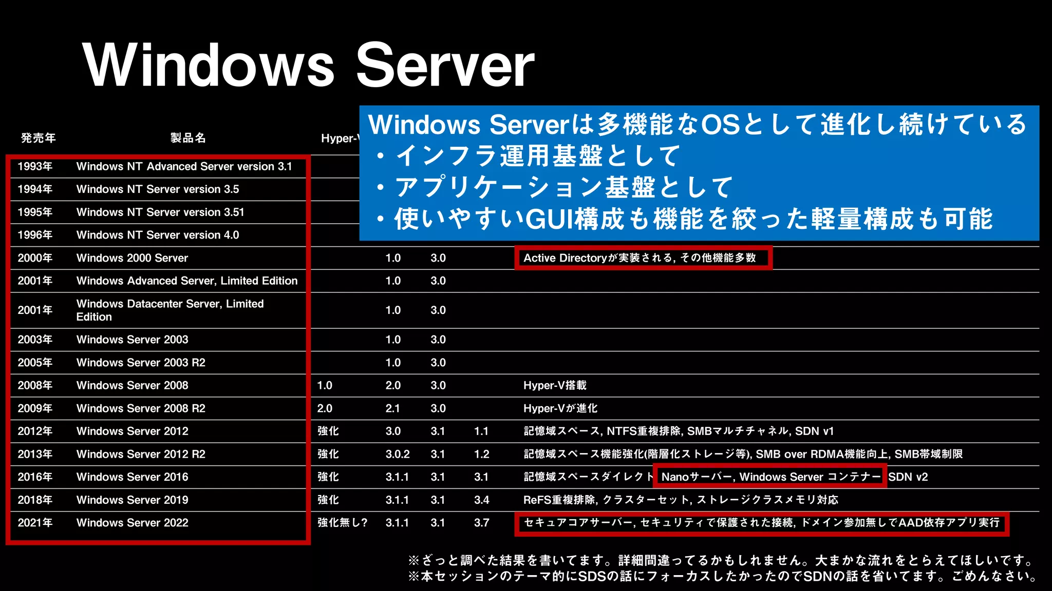 Windows Server
発売年 製品名 Hyper-V SMB
NTF
S
ReFS 注目の機能
1993年 Windows NT Advanced Server version 3.1 1.0? 1.0
1994年 Windows NT Server version 3.5 1.0?
1995年 Windows NT Server version 3.51 1.0? 1.1
1996年 Windows NT Server version 4.0 1.0? 1.2
2000年 Windows 2000 Server 1.0 3.0 Active Directoryが実装される, その他機能多数
2001年 Windows Advanced Server, Limited Edition 1.0 3.0
2001年
Windows Datacenter Server, Limited
Edition
1.0 3.0
2003年 Windows Server 2003 1.0 3.0
2005年 Windows Server 2003 R2 1.0 3.0
2008年 Windows Server 2008 1.0 2.0 3.0 Hyper-V搭載
2009年 Windows Server 2008 R2 2.0 2.1 3.0 Hyper-Vが進化
2012年 Windows Server 2012 強化 3.0 3.1 1.1 記憶域スペース, NTFS重複排除, SMBマルチチャネル, SDN v1
2013年 Windows Server 2012 R2 強化 3.0.2 3.1 1.2 記憶域スペース機能強化(階層化ストレージ等), SMB over RDMA機能向上, SMB帯域制限
2016年 Windows Server 2016 強化 3.1.1 3.1 3.1 記憶域スペースダイレクト, Nanoサーバー, Windows Server コンテナー, SDN v2
2018年 Windows Server 2019 強化 3.1.1 3.1 3.4 ReFS重複排除, クラスターセット, ストレージクラスメモリ対応
2021年 Windows Server 2022 強化無し? 3.1.1 3.1 3.7 セキュアコアサーバー, セキュリティで保護された接続, ドメイン参加無しでAAD依存アプリ実行
Windows Serverは多機能なOSとして進化し続けている
・インフラ運用基盤として
・アプリケーション基盤として
・使いやすいGUI構成も機能を絞った軽量構成も可能
※ざっと調べた結果を書いてます。詳細間違ってるかもしれません。大まかな流れをとらえてほしいです。
※本セッションのテーマ的にSDSの話にフォーカスしたかったのでSDNの話を省いてます。ごめんなさい。
 