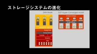 ストレージシステムの進化
Compute
Fibre Channel / iSCSI / FCoE / SAS
Storage Array
Disks
Backplane
Controller Controller
Storage Software
Compute
SMB3
Scale-Out File Server
Storage Software
SAS
Disks
Compute
SMB3
Scale-Out File Server
Storage Software
Compute & Storage
Storage Software
 