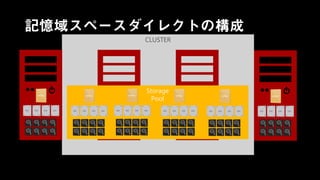 記憶域スペースダイレクトの構成
CLUSTER
 