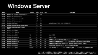 Windows Server
発売年 製品名 Hyper-V SMB NTFS ReFS 注目の機能
1993年 Windows NT Advanced Server version 3.1 1.0? 1.0
1994年 Windows NT Server version 3.5 1.0?
1995年 Windows NT Server version 3.51 1.0? 1.1
1996年 Windows NT Server version 4.0 1.0? 1.2
2000年 Windows 2000 Server 1.0 3.0 Active Directoryが実装される, その他機能多数
2001年 Windows Advanced Server, Limited Edition 1.0 3.0
2001年
Windows Datacenter Server, Limited
Edition
1.0 3.0
2003年 Windows Server 2003 1.0 3.0
2005年 Windows Server 2003 R2 1.0 3.0
2008年 Windows Server 2008 1.0 2.0 3.0 Hyper-V搭載
2009年 Windows Server 2008 R2 2.0 2.1 3.0 Hyper-Vが進化
2012年 Windows Server 2012 強化 3.0 3.1 1.1 記憶域スペース, NTFS重複排除, SMBマルチチャネル, SDN v1
2013年 Windows Server 2012 R2 強化 3.0.2 3.1 1.2 記憶域スペース機能強化(階層化ストレージ等), SMB over RDMA機能向上, SMB帯域制限
2016年 Windows Server 2016 強化 3.1.1 3.1 3.1 記憶域スペースダイレクト, Nanoサーバー, Windows Server コンテナー, SDN v2
2018年 Windows Server 2019 強化 3.1.1 3.1 3.4 ReFS重複排除, クラスターセット, ストレージクラスメモリ対応
2021年 Windows Server 2022 強化無し? 3.1.1 3.1 3.7 セキュアコアサーバー, セキュリティで保護された接続, ドメイン参加無しでAAD依存アプリ実行
※ざっと調べた結果を書いてます。詳細間違ってるかもしれません。大まかな流れをとらえてほしいです。
※本セッションのテーマ的にSDSの話にフォーカスしたかったのでSDNの話を省いてます。ごめんなさい。
 