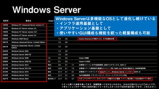 Windows Server
発売年 製品名 Hyper-V SMB
NTF
S
ReFS 注目の機能
1993年 Windows NT Advanced Server version 3.1 1.0? 1.0
1994年 Windows NT Server version 3.5 1.0?
1995年 Windows NT Server version 3.51 1.0? 1.1
1996年 Windows NT Server version 4.0 1.0? 1.2
2000年 Windows 2000 Server 1.0 3.0 Active Directoryが実装される, その他機能多数
2001年 Windows Advanced Server, Limited Edition 1.0 3.0
2001年
Windows Datacenter Server, Limited
Edition
1.0 3.0
2003年 Windows Server 2003 1.0 3.0
2005年 Windows Server 2003 R2 1.0 3.0
2008年 Windows Server 2008 1.0 2.0 3.0 Hyper-V搭載
2009年 Windows Server 2008 R2 2.0 2.1 3.0 Hyper-Vが進化
2012年 Windows Server 2012 強化 3.0 3.1 1.1 記憶域スペース, NTFS重複排除, SMBマルチチャネル, SDN v1
2013年 Windows Server 2012 R2 強化 3.0.2 3.1 1.2 記憶域スペース機能強化(階層化ストレージ等), SMB over RDMA機能向上, SMB帯域制限
2016年 Windows Server 2016 強化 3.1.1 3.1 3.1 記憶域スペースダイレクト, Nanoサーバー, Windows Server コンテナー, SDN v2
2018年 Windows Server 2019 強化 3.1.1 3.1 3.4 ReFS重複排除, クラスターセット, ストレージクラスメモリ対応
2021年 Windows Server 2022 強化無し? 3.1.1 3.1 3.7 セキュアコアサーバー, セキュリティで保護された接続, ドメイン参加無しでAAD依存アプリ実行
Windows Serverは多機能なOSとして進化し続けている
・インフラ運用基盤として
・アプリケーション基盤として
・使いやすいGUI構成も機能を絞った軽量構成も可能
※ざっと調べた結果を書いてます。詳細間違ってるかもしれません。大まかな流れをとらえてほしいです。
※本セッションのテーマ的にSDSの話にフォーカスしたかったのでSDNの話を省いてます。ごめんなさい。
 