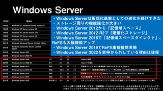 Windows Server
発売年 製品名 Hyper-V SMB
NTF
S
ReFS 注目の機能
1993年 Windows NT Advanced Server version 3.1 1.0? 1.0
1994年 Windows NT Server version 3.5 1.0?
1995年 Windows NT Server version 3.51 1.0? 1.1
1996年 Windows NT Server version 4.0 1.0? 1.2
2000年 Windows 2000 Server 1.0 3.0 Active Directoryが実装される, その他機能多数
2001年 Windows Advanced Server, Limited Edition 1.0 3.0
2001年
Windows Datacenter Server, Limited
Edition
1.0 3.0
2003年 Windows Server 2003 1.0 3.0
2005年 Windows Server 2003 R2 1.0 3.0
2008年 Windows Server 2008 1.0 2.0 3.0 Hyper-V搭載
2009年 Windows Server 2008 R2 2.0 2.1 3.0 Hyper-Vが進化
2012年 Windows Server 2012 強化 3.0 3.1 1.1 記憶域スペース, NTFS重複排除, SMBマルチチャネル, SDN v1
2013年 Windows Server 2012 R2 強化 3.0.2 3.1 1.2 記憶域スペース機能強化(階層化ストレージ等), SMB over RDMA機能向上, SMB帯域制限
2016年 Windows Server 2016 強化 3.1.1 3.1 3.1 記憶域スペースダイレクト, Nanoサーバー, Windows Server コンテナー, SDN v2
2018年 Windows Server 2019 強化 3.1.1 3.1 3.4 ReFS重複排除, クラスターセット, ストレージクラスメモリ対応
2021年 Windows Server 2022 強化無し? 3.1.1 3.1 3.7 セキュアコアサーバー, セキュリティで保護された接続, ドメイン参加無しでAAD依存アプリ実行
・Windows Serverは仮想化基盤としての進化を続けてきた
・ストレージ周りの機能強化が大きい
・Windows Server 2012から「記憶域スペース」
・Windows Server 2012 R2で「階層化ストレージ」
・Windows Server 2016で「記憶域スペースダイレクト」、
ReFSも大幅機能アップ
・Windows Server 2019でReFS重複排除実装
・Windows Server 2022を赤枠から外している理由は後程
※ざっと調べた結果を書いてます。詳細間違ってるかもしれません。大まかな流れをとらえてほしいです。
※本セッションのテーマ的にSDSの話にフォーカスしたかったのでSDNの話を省いてます。ごめんなさい。
 