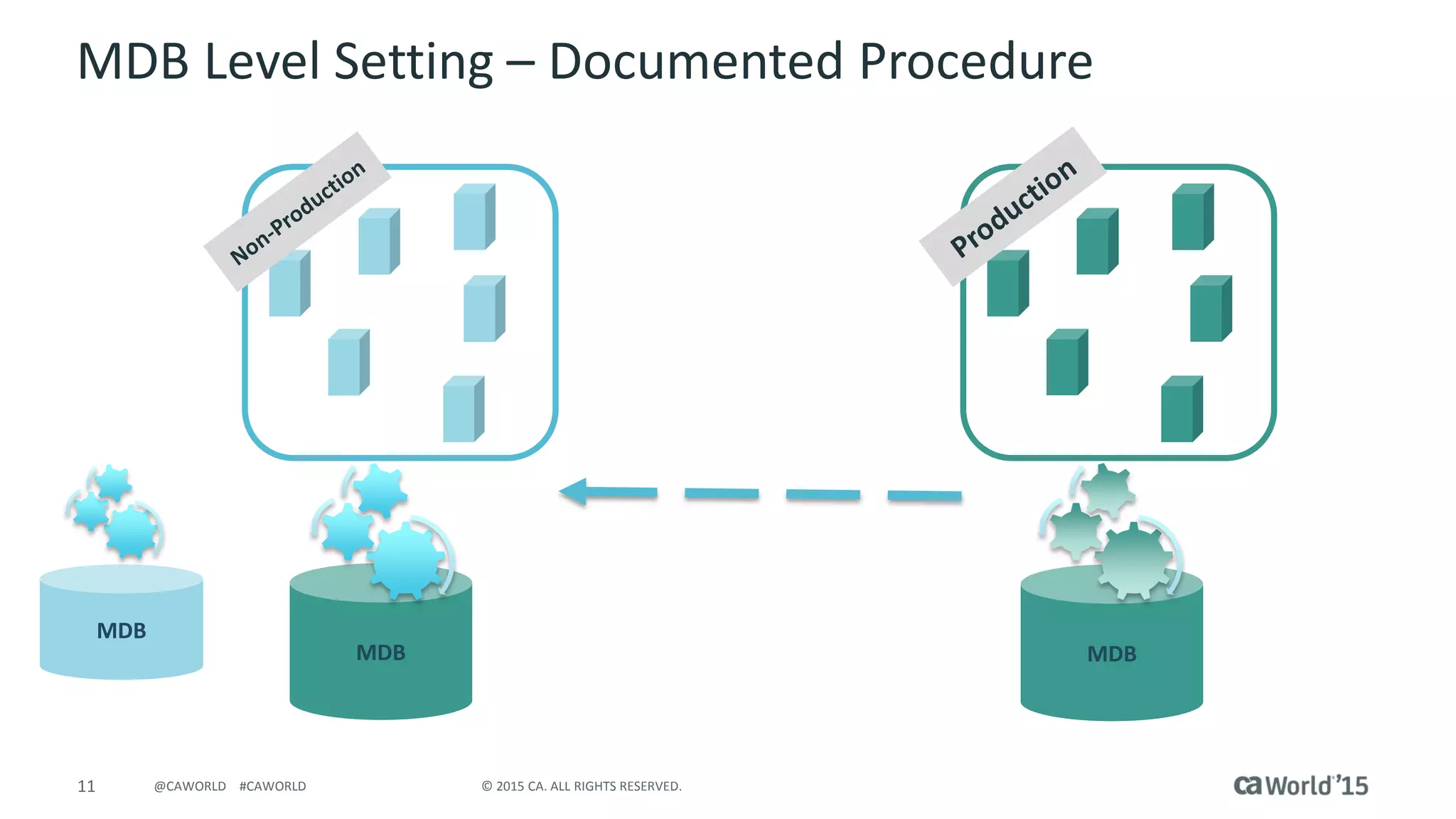 11 © 2015 CA. ALL RIGHTS RESERVED.@CAWORLD #CAWORLD
MDB
MDB
MDB
MDB Level Setting – Documented Procedure
 
