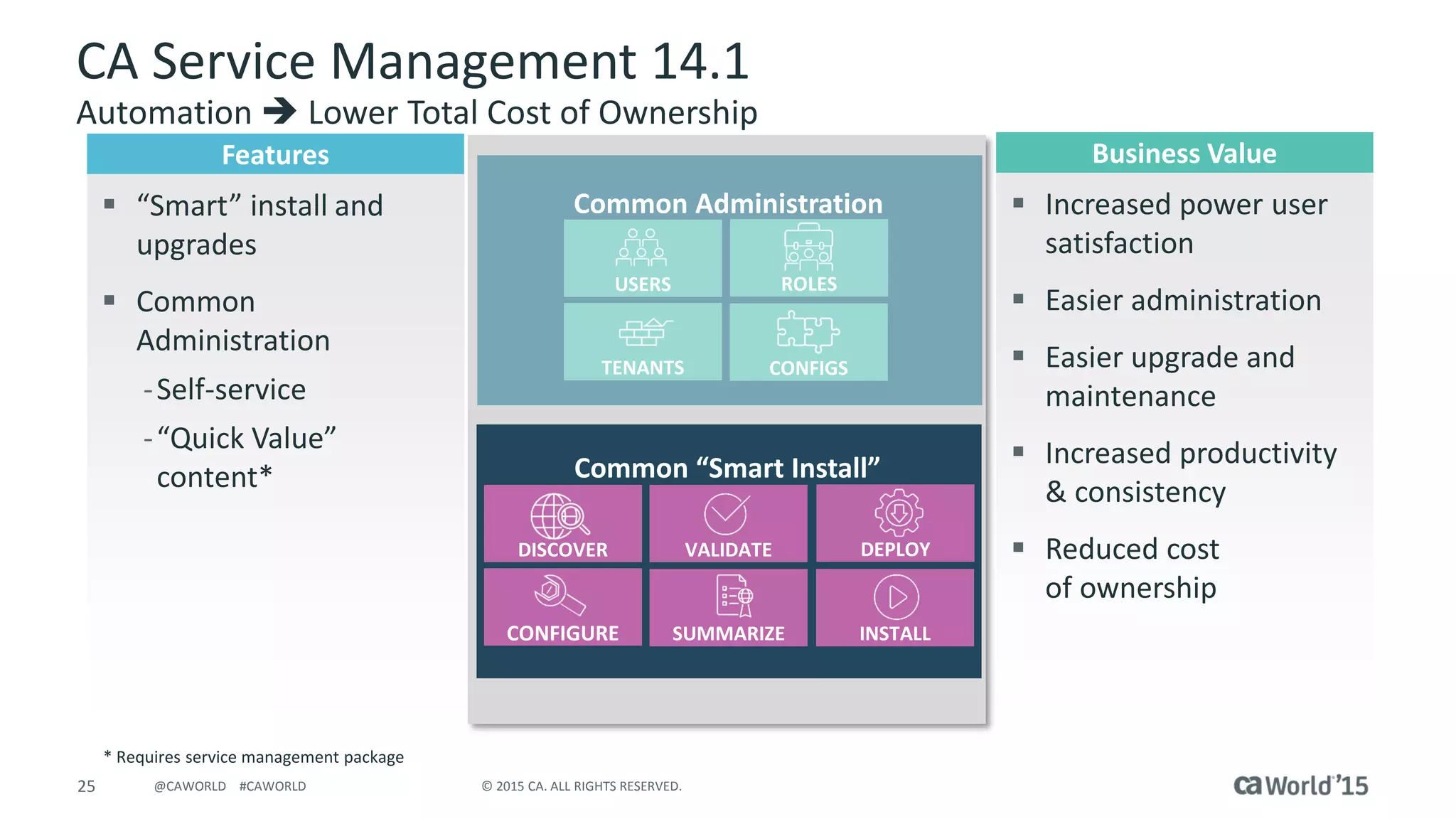 25 © 2015 CA. ALL RIGHTS RESERVED.@CAWORLD #CAWORLD
* Requires service management package
Common Administration
Common “Smart Install”
DISCOVER
CONFIGURE SUMMARIZE INSTALL
VALIDATE DEPLOY
USERS
TENANTS CONFIGS
ROLES
CA Service Management 14.1
Automation  Lower Total Cost of Ownership
Features
 “Smart” install and
upgrades
 Common
Administration
-Self-service
-“Quick Value”
content*
Business Value
 Increased power user
satisfaction
 Easier administration
 Easier upgrade and
maintenance
 Increased productivity
& consistency
 Reduced cost
of ownership
 