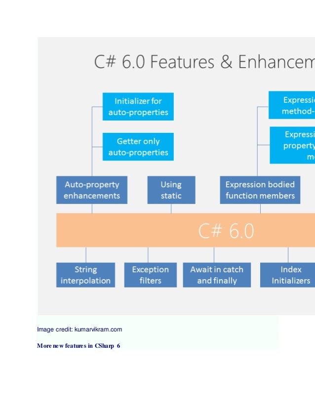What is new in c sharp 6
