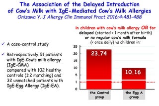 The Association of the Delayed Introduction
of Cow’s Milk with IgE-Mediated Cow’s Milk Allergies
Onizawa Y. J Allergy Clin...