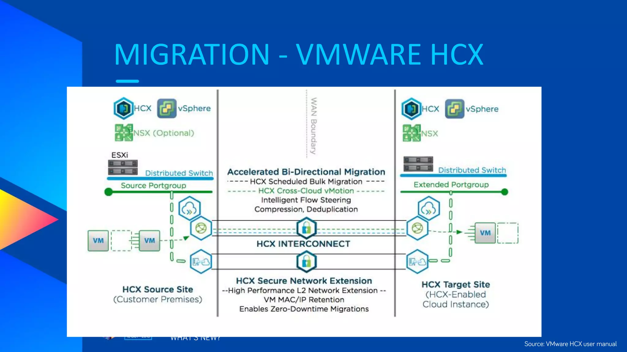 MIGRATION - VMWARE HCX
WHAT’S NEW?
Source: VMware HCX user manual
 