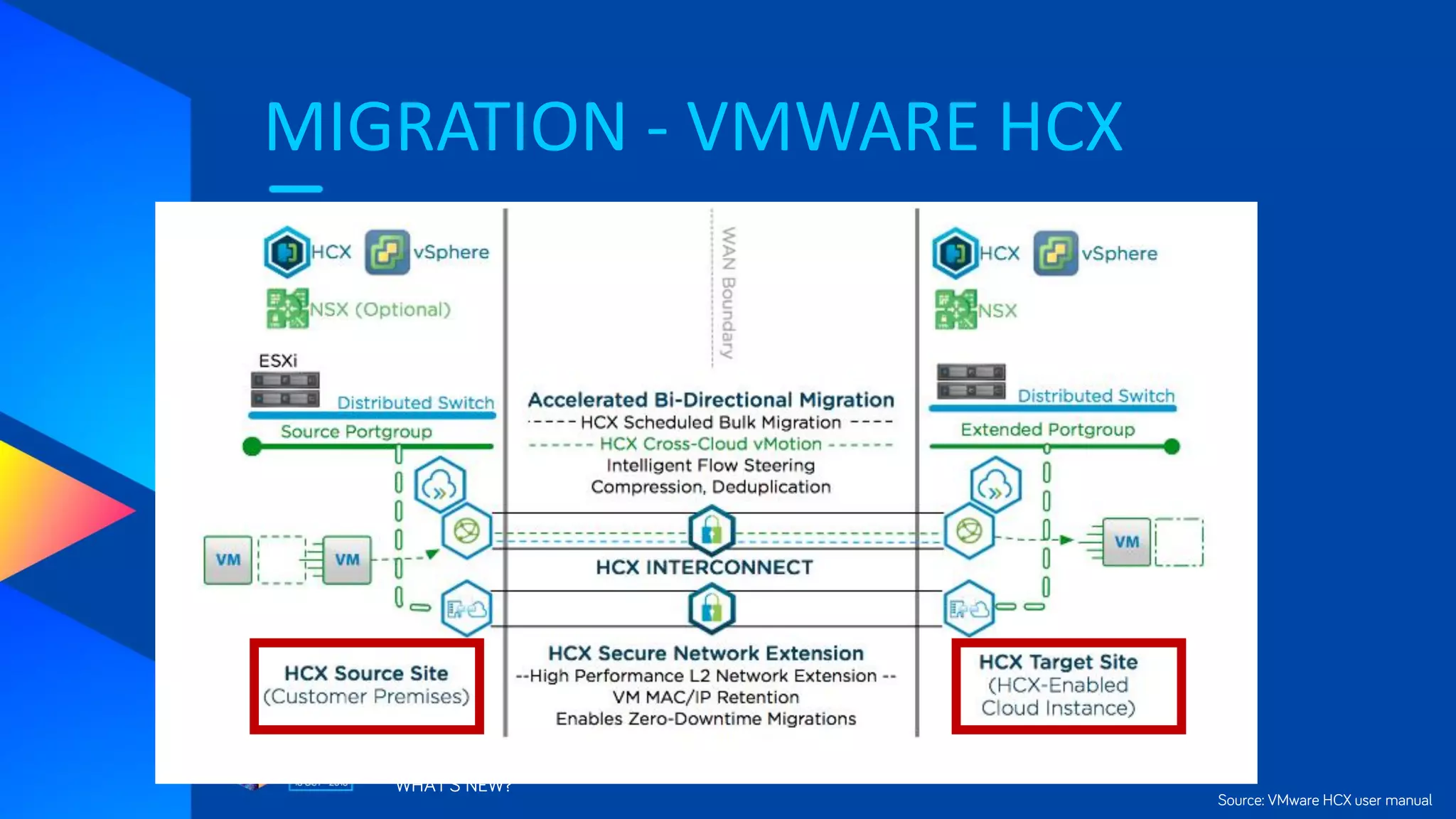 MIGRATION - VMWARE HCX
WHAT’S NEW?
Source: VMware HCX user manual
 