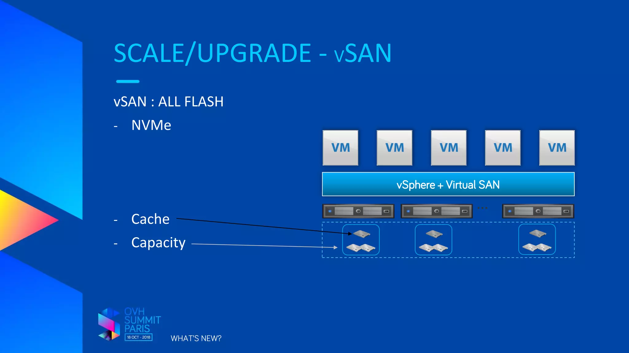 SCALE/UPGRADE - VSAN
WHAT’S NEW?
vSAN : ALL FLASH
- NVMe
- Cache
- Capacity
vSphere + Virtual SAN
…
 
