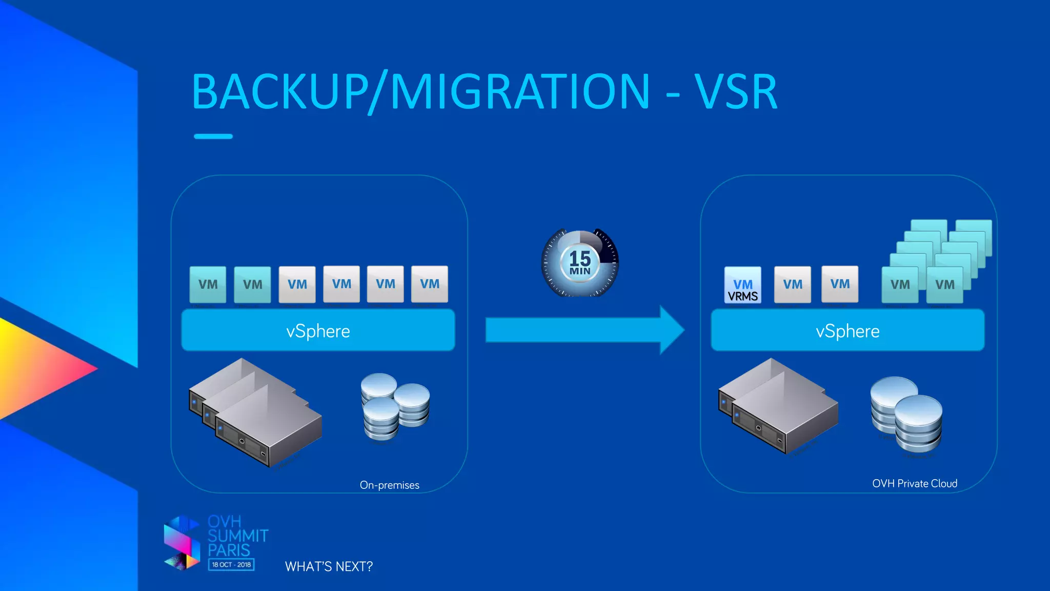 BACKUP/MIGRATION - VSR
WHAT’S NEXT?
vSphere
On-premises
vSphere
OVH Private Cloud
VRMS
 