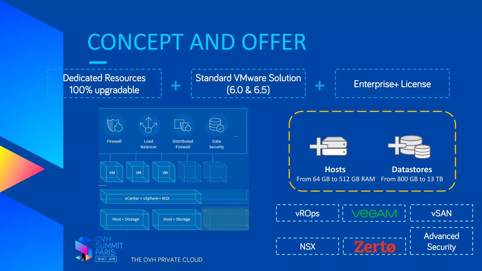 CONCEPT AND OFFER
THE OVH PRIVATE CLOUD
Datastores
From 800 GB to 13 TB
Hosts
From 64 GB to 512 GB RAM
Dedicated Resources
100% upgradable
Standard VMware Solution
(6.0 & 6.5)
Enterprise+ License+ +
vROps vSAN
NSX
Advanced
Security
 