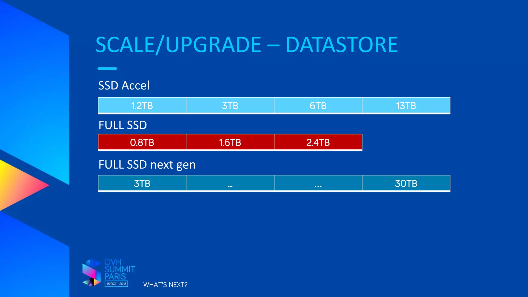SCALE/UPGRADE – DATASTORE
WHAT’S NEXT?
SSD Accel
FULL SSD
FULL SSD next gen
1.2TB 3TB 6TB 13TB
0.8TB 1.6TB 2.4TB
3TB ... … 30TB
 