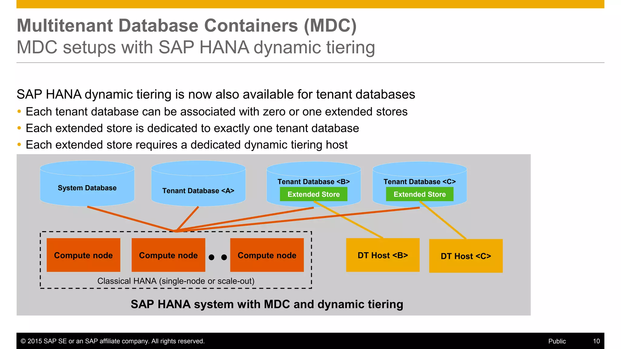 © 2015 SAP SE or an SAP affiliate company. All rights reserved. 10Public
Multitenant Database Containers (MDC)
MDC setups with SAP HANA dynamic tiering
SAP HANA dynamic tiering is now also available for tenant databases
 Each tenant database can be associated with zero or one extended stores
 Each extended store is dedicated to exactly one tenant database
 Each extended store requires a dedicated dynamic tiering host
SAP HANA system with MDC and dynamic tiering
Compute node
System Database
Compute nodeCompute node
Tenant Database <B>
Extended Store
Tenant Database <A>
Tenant Database <C>
Extended Store
Classical HANA (single-node or scale-out)
DT Host <B> DT Host <C>
 