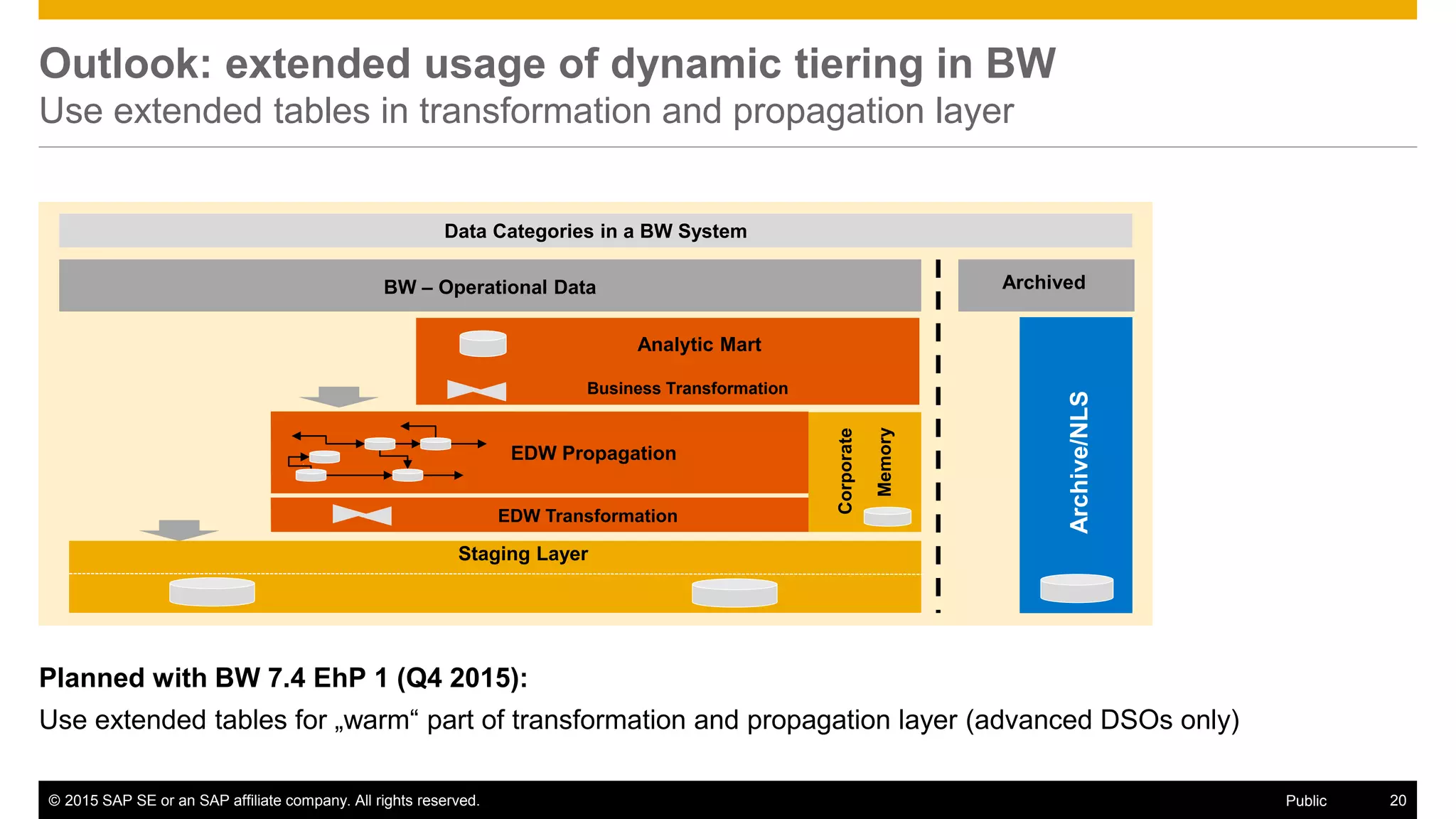 © 2015 SAP SE or an SAP affiliate company. All rights reserved. 20Public
Outlook: extended usage of dynamic tiering in BW
Use extended tables in transformation and propagation layer
BW – Operational Data
Data Categories in a BW System
Staging Layer
Analytic Mart
Business Transformation
Corporate
Memory
EDW Propagation
EDW Transformation
Archive/NLS
Archived
Planned with BW 7.4 EhP 1 (Q4 2015):
Use extended tables for „warm“ part of transformation and propagation layer (advanced DSOs only)
EDW Propagation
EDW Transformation
 