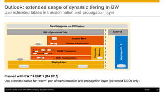© 2015 SAP SE or an SAP affiliate company. All rights reserved. 20Public
Outlook: extended usage of dynamic tiering in BW
Use extended tables in transformation and propagation layer
BW – Operational Data
Data Categories in a BW System
Staging Layer
Analytic Mart
Business Transformation
Corporate
Memory
EDW Propagation
EDW Transformation
Archive/NLS
Archived
Planned with BW 7.4 EhP 1 (Q4 2015):
Use extended tables for „warm“ part of transformation and propagation layer (advanced DSOs only)
EDW Propagation
EDW Transformation
 
