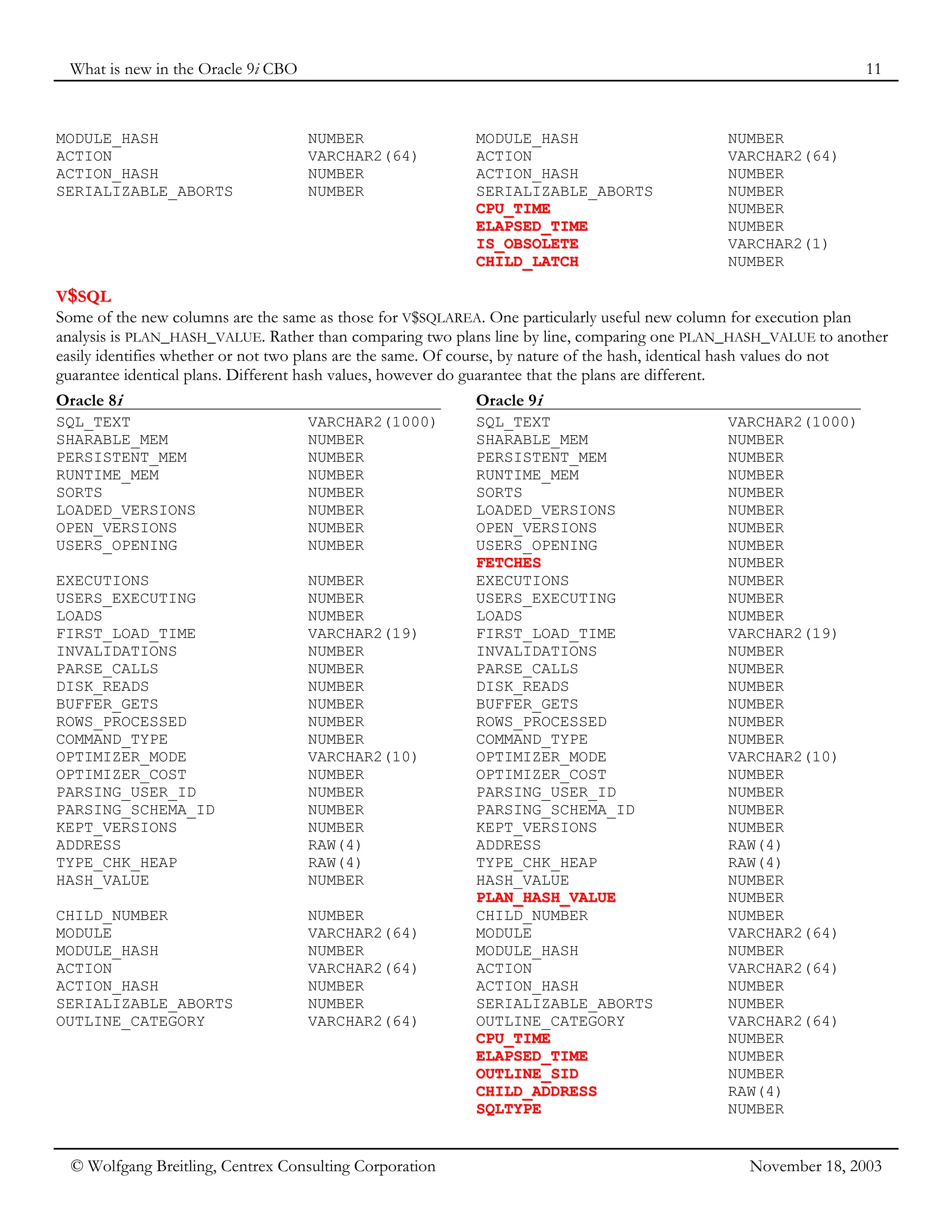 What is new in the Oracle 9i CBO 11
© Wolfgang Breitling, Centrex Consulting Corporation November 18, 2003
MODULE_HASH NUMBER
ACTION VARCHAR2(64)
ACTION_HASH NUMBER
SERIALIZABLE_ABORTS NUMBER
MODULE_HASH NUMBER
ACTION VARCHAR2(64)
ACTION_HASH NUMBER
SERIALIZABLE_ABORTS NUMBER
C
CP
PU
U_
_T
TI
IM
ME
E NUMBER
E
EL
LA
AP
PS
SE
ED
D_
_T
TI
IM
ME
E NUMBER
I
IS
S_
_O
OB
BS
SO
OL
LE
ET
TE
E VARCHAR2(1)
C
CH
HI
IL
LD
D_
_L
LA
AT
TC
CH
H NUMBER
V
V$
$S
SQ
QL
L
Some of the new columns are the same as those for V$SQLAREA. One particularly useful new column for execution plan
analysis is PLAN_HASH_VALUE. Rather than comparing two plans line by line, comparing one PLAN_HASH_VALUE to another
easily identifies whether or not two plans are the same. Of course, by nature of the hash, identical hash values do not
guarantee identical plans. Different hash values, however do guarantee that the plans are different.
Oracle 8i Oracle 9i
SQL_TEXT VARCHAR2(1000)
SHARABLE_MEM NUMBER
PERSISTENT_MEM NUMBER
RUNTIME_MEM NUMBER
SORTS NUMBER
LOADED_VERSIONS NUMBER
OPEN_VERSIONS NUMBER
USERS_OPENING NUMBER
EXECUTIONS NUMBER
USERS_EXECUTING NUMBER
LOADS NUMBER
FIRST_LOAD_TIME VARCHAR2(19)
INVALIDATIONS NUMBER
PARSE_CALLS NUMBER
DISK_READS NUMBER
BUFFER_GETS NUMBER
ROWS_PROCESSED NUMBER
COMMAND_TYPE NUMBER
OPTIMIZER_MODE VARCHAR2(10)
OPTIMIZER_COST NUMBER
PARSING_USER_ID NUMBER
PARSING_SCHEMA_ID NUMBER
KEPT_VERSIONS NUMBER
ADDRESS RAW(4)
TYPE_CHK_HEAP RAW(4)
HASH_VALUE NUMBER
CHILD_NUMBER NUMBER
MODULE VARCHAR2(64)
MODULE_HASH NUMBER
ACTION VARCHAR2(64)
ACTION_HASH NUMBER
SERIALIZABLE_ABORTS NUMBER
OUTLINE_CATEGORY VARCHAR2(64)
SQL_TEXT VARCHAR2(1000)
SHARABLE_MEM NUMBER
PERSISTENT_MEM NUMBER
RUNTIME_MEM NUMBER
SORTS NUMBER
LOADED_VERSIONS NUMBER
OPEN_VERSIONS NUMBER
USERS_OPENING NUMBER
F
FE
ET
TC
CH
HE
ES
S NUMBER
EXECUTIONS NUMBER
USERS_EXECUTING NUMBER
LOADS NUMBER
FIRST_LOAD_TIME VARCHAR2(19)
INVALIDATIONS NUMBER
PARSE_CALLS NUMBER
DISK_READS NUMBER
BUFFER_GETS NUMBER
ROWS_PROCESSED NUMBER
COMMAND_TYPE NUMBER
OPTIMIZER_MODE VARCHAR2(10)
OPTIMIZER_COST NUMBER
PARSING_USER_ID NUMBER
PARSING_SCHEMA_ID NUMBER
KEPT_VERSIONS NUMBER
ADDRESS RAW(4)
TYPE_CHK_HEAP RAW(4)
HASH_VALUE NUMBER
P
PL
LA
AN
N_
_H
HA
AS
SH
H_
_V
VA
AL
LU
UE
E NUMBER
CHILD_NUMBER NUMBER
MODULE VARCHAR2(64)
MODULE_HASH NUMBER
ACTION VARCHAR2(64)
ACTION_HASH NUMBER
SERIALIZABLE_ABORTS NUMBER
OUTLINE_CATEGORY VARCHAR2(64)
C
CP
PU
U_
_T
TI
IM
ME
E NUMBER
E
EL
LA
AP
PS
SE
ED
D_
_T
TI
IM
ME
E NUMBER
O
OU
UT
TL
LI
IN
NE
E_
_S
SI
ID
D NUMBER
C
CH
HI
IL
LD
D_
_A
AD
DD
DR
RE
ES
SS
S RAW(4)
S
SQ
QL
LT
TY
YP
PE
E NUMBER
 