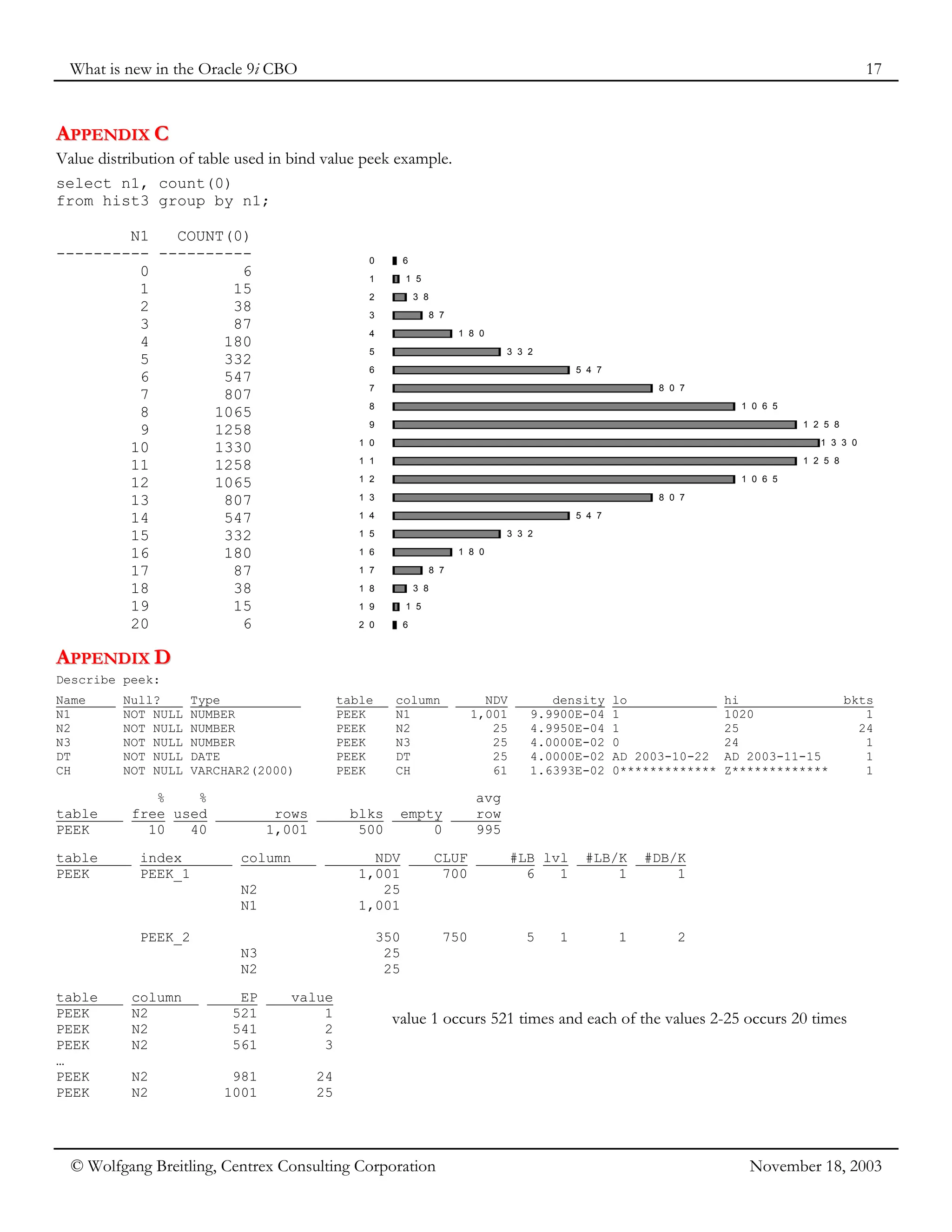 What is new in the Oracle 9i CBO 17
© Wolfgang Breitling, Centrex Consulting Corporation November 18, 2003
A
AP
PP
PE
EN
ND
DI
IX
X C
C
Value distribution of table used in bind value peek example.
select n1, count(0)
from hist3 group by n1;
N1 COUNT(0)
---------- ----------
0 6
1 15
2 38
3 87
4 180
5 332
6 547
7 807
8 1065
9 1258
10 1330
11 1258
12 1065
13 807
14 547
15 332
16 180
17 87
18 38
19 15
20 6
A
AP
PP
PE
EN
ND
DI
IX
X D
D
Describe peek:
Name Null? Type __________
N1 NOT NULL NUMBER
N2 NOT NULL NUMBER
N3 NOT NULL NUMBER
DT NOT NULL DATE
CH NOT NULL VARCHAR2(2000)
table column NDV density lo hi bkts
PEEK N1 1,001 9.9900E-04 1 1020 1
PEEK N2 25 4.9950E-04 1 25 24
PEEK N3 25 4.0000E-02 0 24 1
PEEK DT 25 4.0000E-02 AD 2003-10-22 AD 2003-11-15 1
PEEK CH 61 1.6393E-02 0************* Z************* 1
% % avg
table free used rows blks empty row
PEEK 10 40 1,001 500 0 995
table index column NDV CLUF #LB lvl #LB/K #DB/K
PEEK PEEK_1 1,001 700 6 1 1 1
N2 25
N1 1,001
PEEK_2 350 750 5 1 1 2
N3 25
N2 25
table column EP value
PEEK N2 521 1
PEEK N2 541 2
PEEK N2 561 3
…
PEEK N2 981 24
PEEK N2 1001 25
value 1 occurs 521 times and each of the values 2-25 occurs 20 times
6
1 5
3 8
8 7
1 8 0
3 3 2
5 4 7
8 0 7
1 0 6 5
1 2 5 8
1 3 3 0
1 2 5 8
1 0 6 5
8 0 7
5 4 7
3 3 2
1 8 0
8 7
3 8
1 5
6
0
1
2
3
4
5
6
7
8
9
1 0
1 1
1 2
1 3
1 4
1 5
1 6
1 7
1 8
1 9
2 0
 