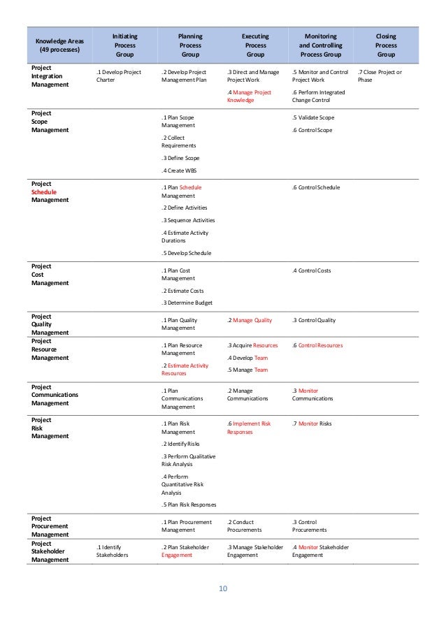 What Is New In Pmbok Guide 6th Edition An In Depth Comparison