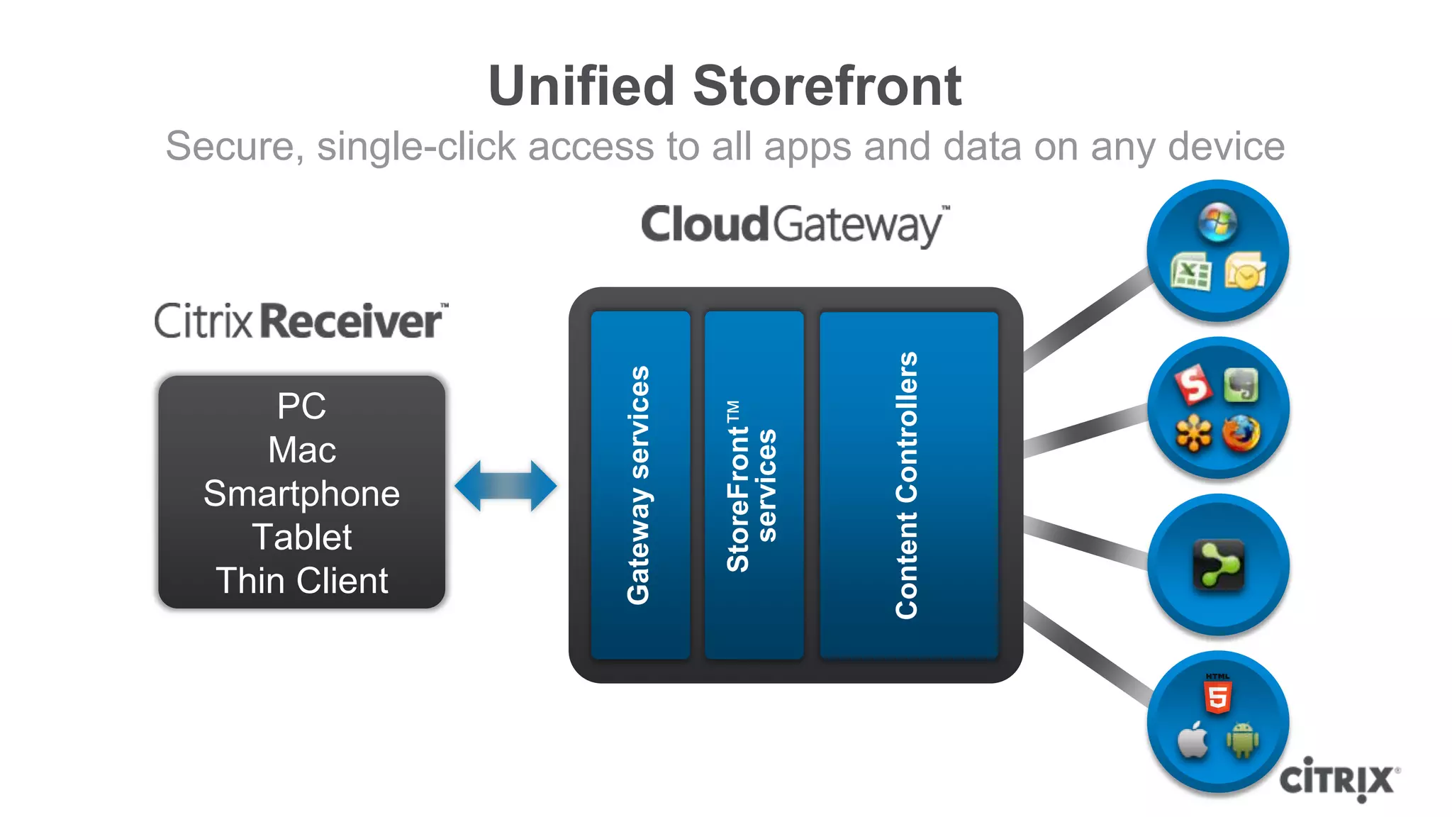 Unified Storefront
Secure, single-click access to all apps and data on any device




                                                          Content Controllers
                         Gateway services
       PC




                                            StoreFront™
                                              services
      Mac
  Smartphone
     Tablet
   Thin Client
 