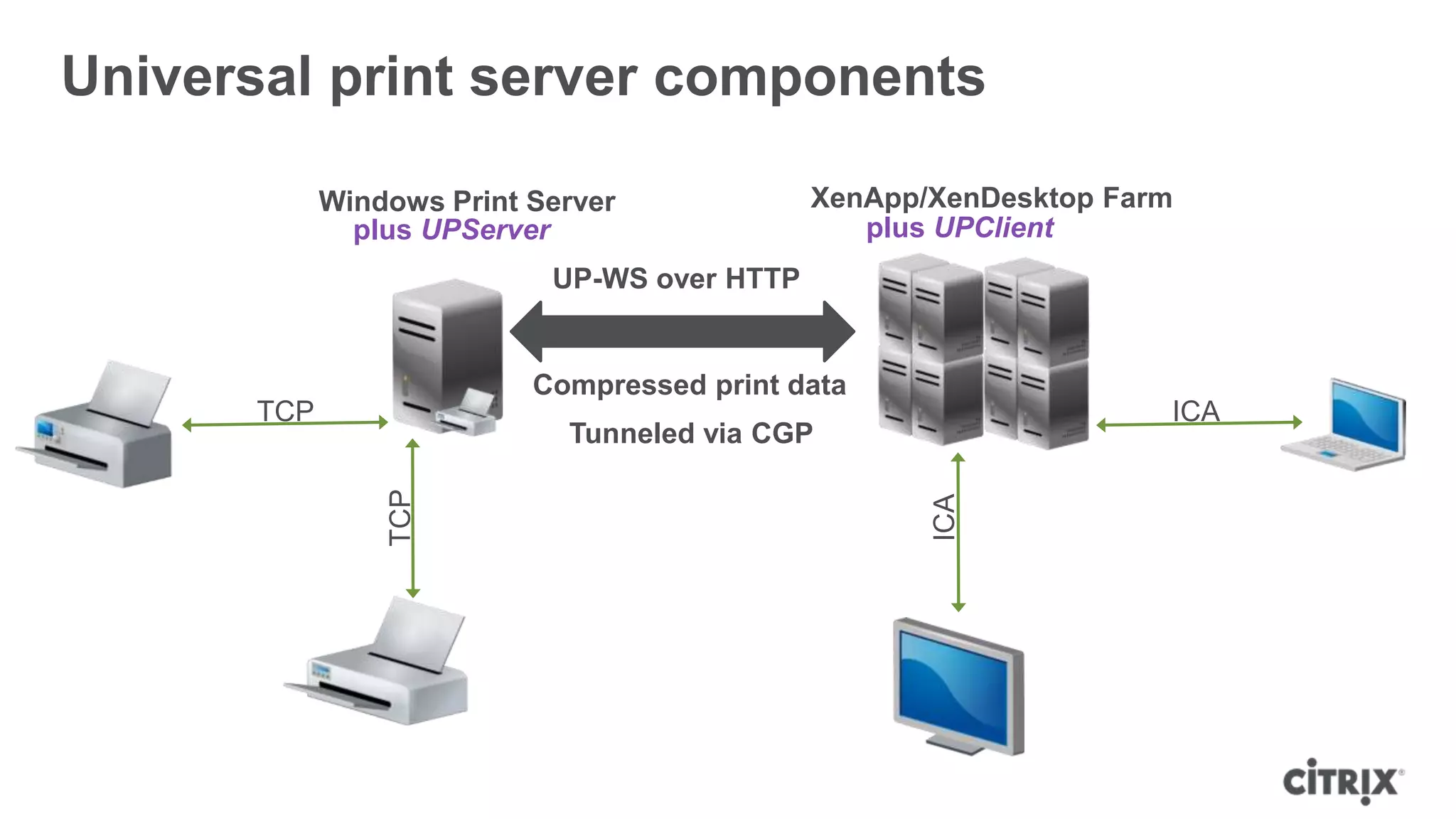 Universal print server components

            Windows Print Server             XenApp/XenDesktop Farm
              plus UPServer                     plus UPClient
                           UP-WS over HTTP


                          Compressed print data
      TCP                                                         ICA
                            Tunneled via CGP
                TCP




                                                    ICA
 