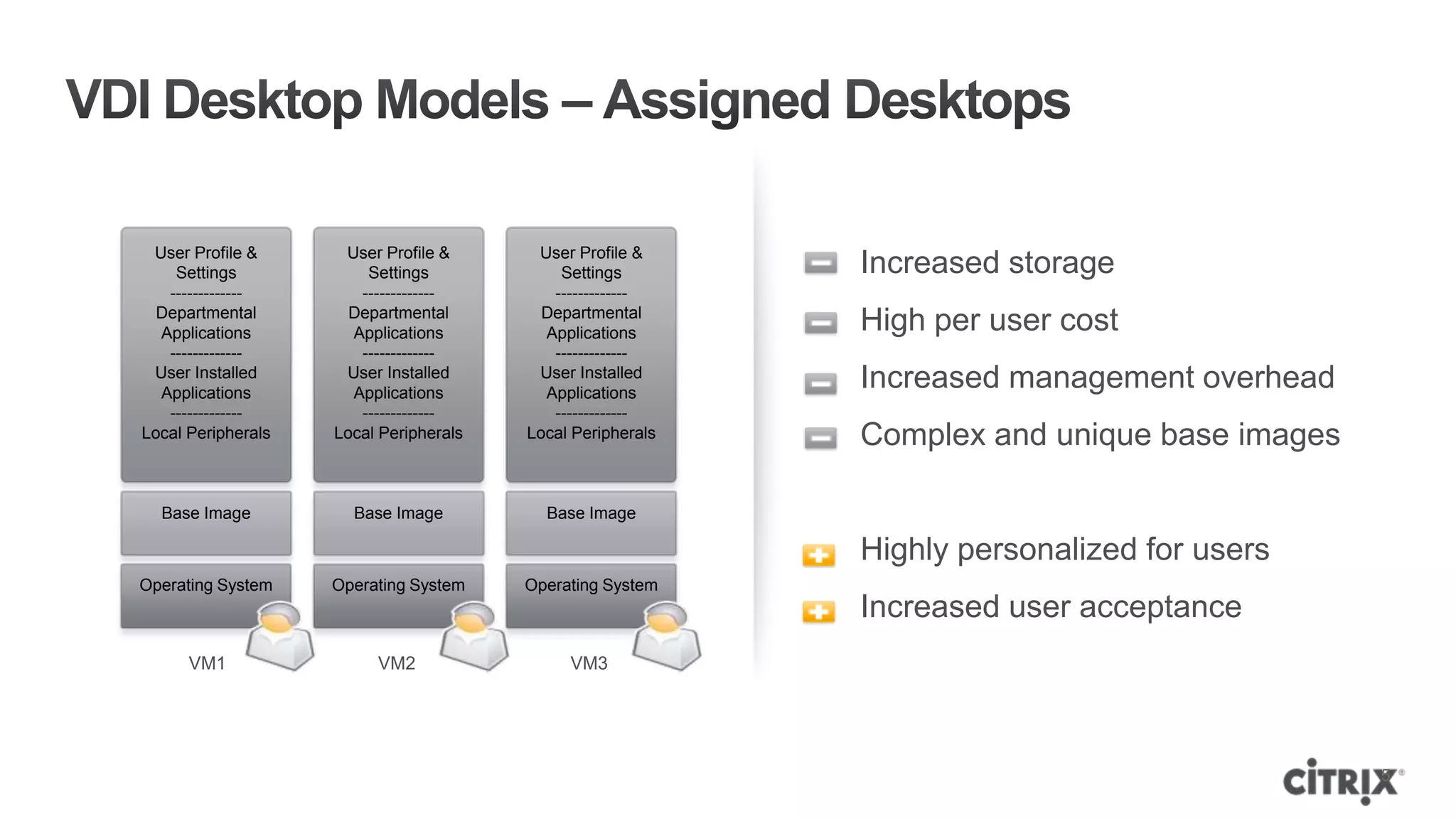 User Profile &      User Profile &      User Profile &
    Settings            Settings            Settings        Increased storage
   -------------       -------------       -------------
  Departmental        Departmental        Departmental
  Applications        Applications        Applications      High per user cost
   -------------       -------------       -------------
 User Installed
  Applications
                     User Installed
                      Applications
                                         User Installed
                                          Applications
                                                            Increased management overhead
   -------------       -------------       -------------
Local Peripherals   Local Peripherals   Local Peripherals   Complex and unique base images

  Base Image          Base Image          Base Image

                                                            Highly personalized for users
Operating System    Operating System    Operating System
                                                            Increased user acceptance
      VM1                VM2                 VM3




                                                                                             5
 