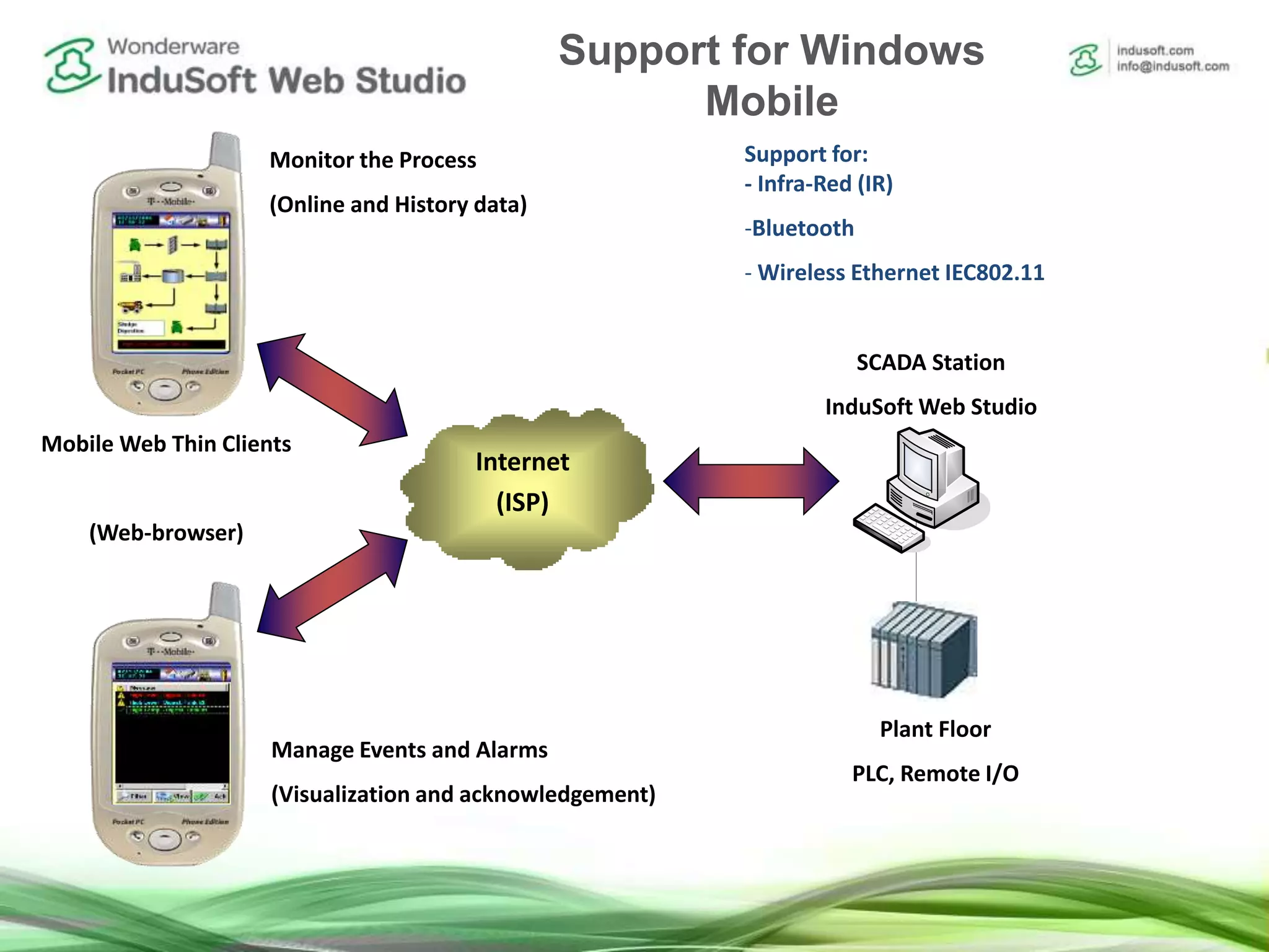 Mobile support
Internet
(ISP)
SCADA Station
InduSoft Web Studio
Plant Floor
PLC, Remote I/O
Mobile Web Thin Clients
(Web-browser)
Monitor the Process
(Online and History data)
Manage Events and Alarms
(Visualization and acknowledgement)
Support for:
- Infra-Red (IR)
-Bluetooth
- Wireless Ethernet IEC802.11
Support for Windows
Mobile
 