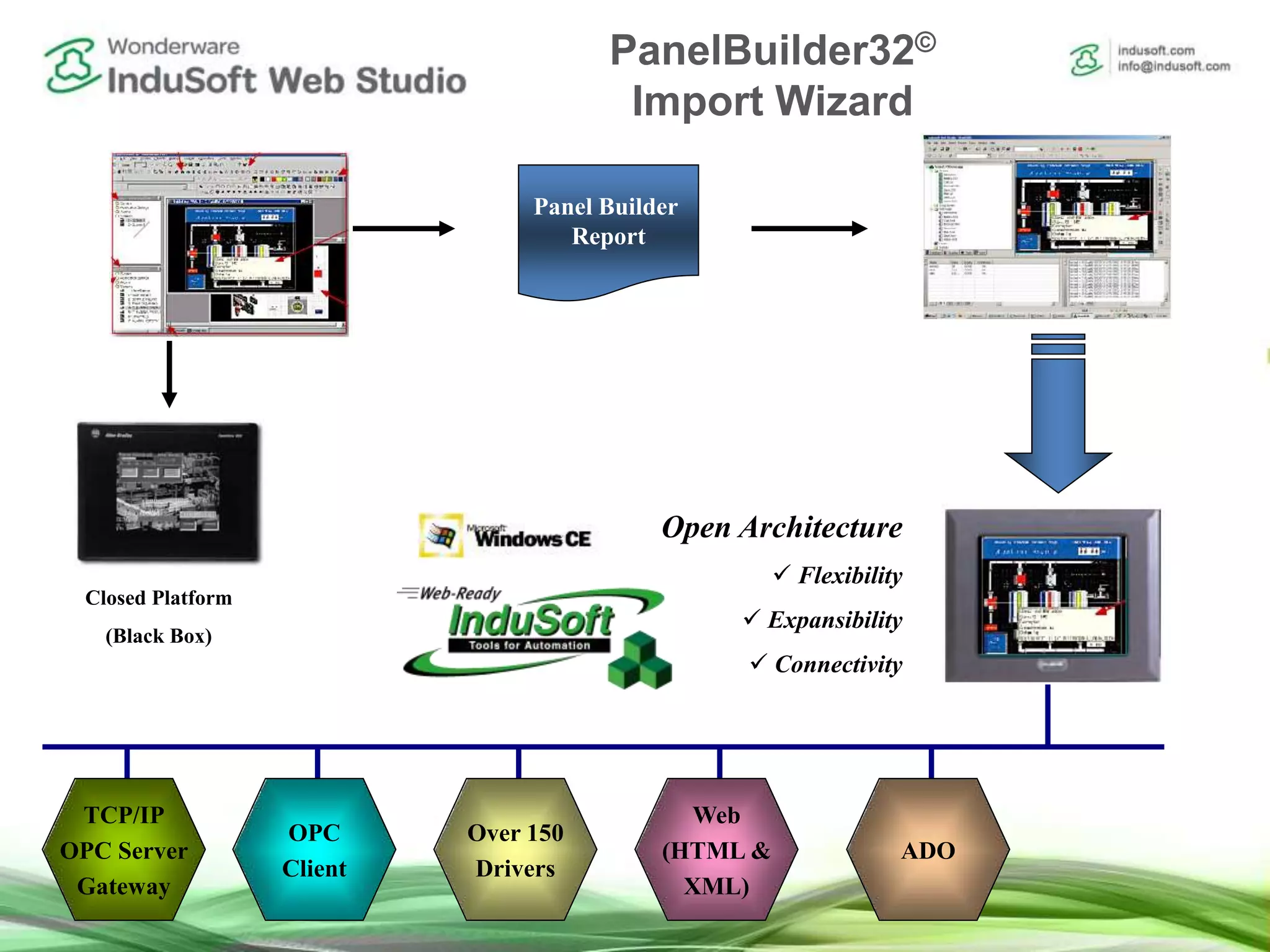 Panel Builder
Report
Closed Platform
(Black Box)
Open Architecture
 Flexibility
 Expansibility
 Connectivity
Over 150
Drivers
TCP/IP
OPC Server
Gateway
ADO
OPC
Client
Web
(HTML &
XML)
PanelBuilder32©
Import Wizard
 